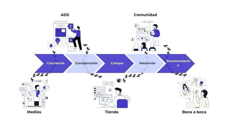 3 Métodos Efectivos para Mapear la Experiencia del Cliente en 2024