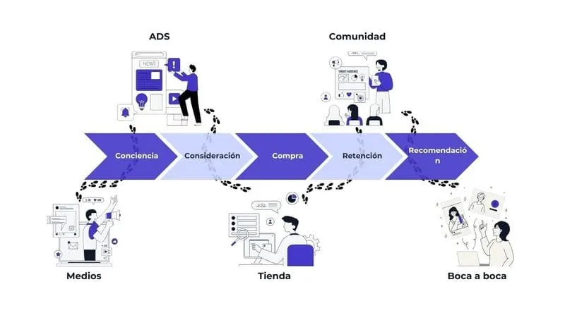 3 Effective Methods for Mapping the Customer Experience in 2024