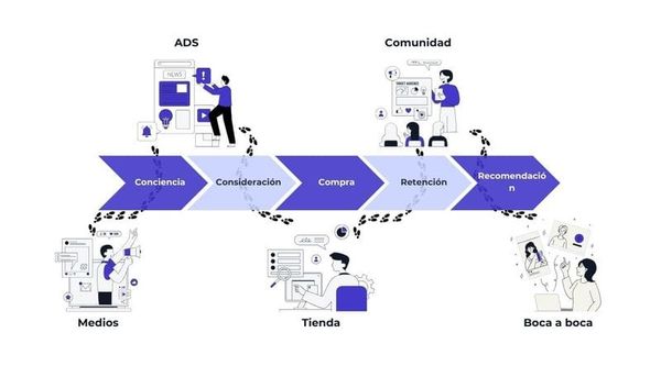 3 Métodos Efectivos para Mapear la Experiencia del Cliente en 2024