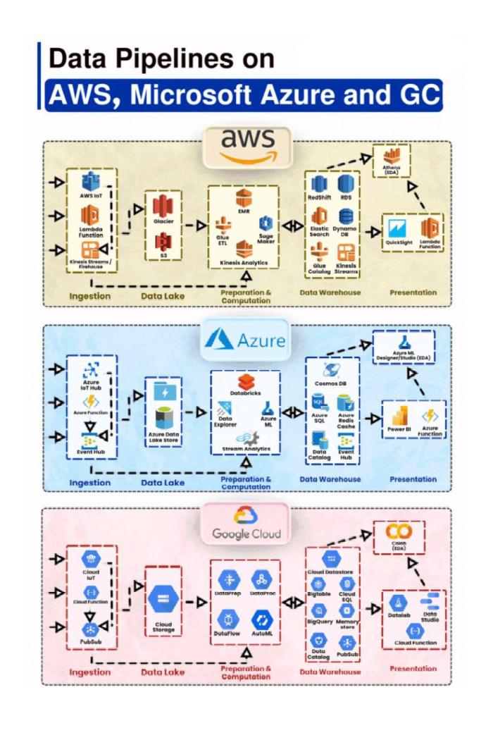Tutorial: Building Secure Data Pipelines with SDLC/DevSecOps on AWS, Azure, and Google Cloud