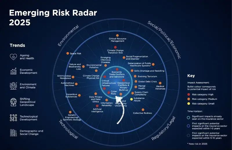 Emerging Risk Landscape 2025: Navigating the New Era of Insurance Challenges
