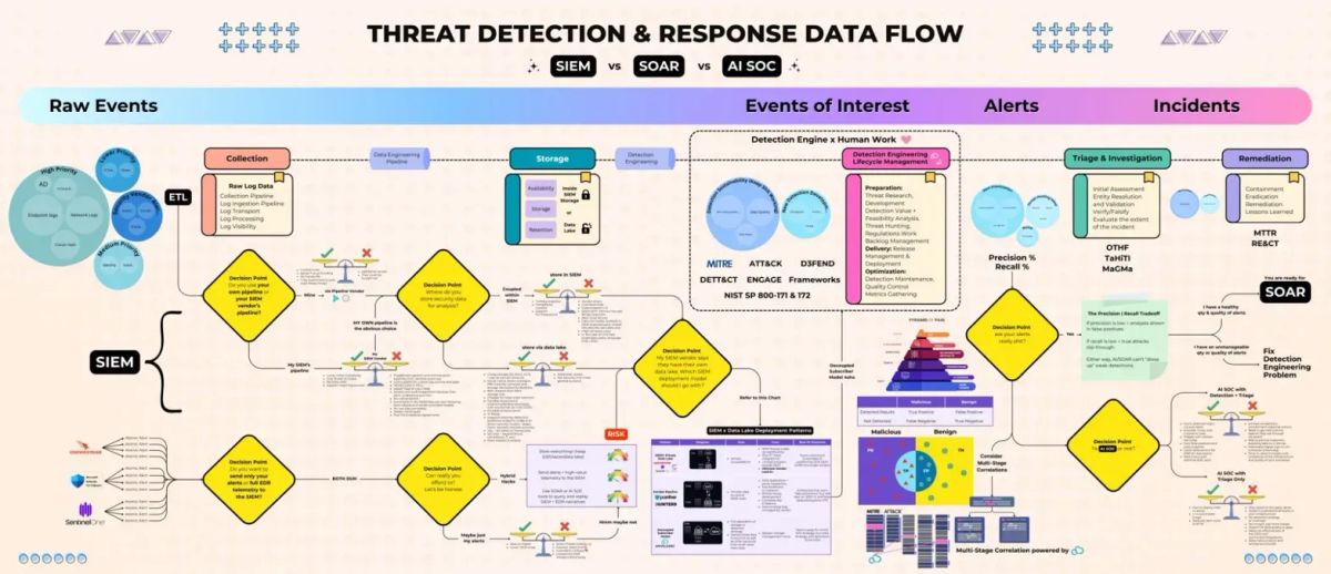 Understanding Modern Threat Detection & Response: A Deep Dive into SIEM, SOAR, and AI SOC Integration