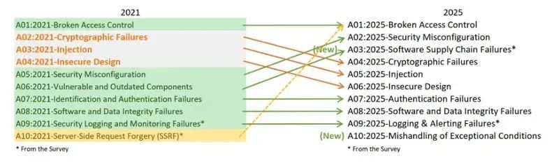 OWASP Top 10 2025: A Comprehensive Analysis of the Evolving Application Security Landscape