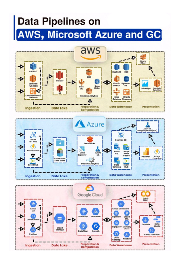 Tutorial: Building Secure Data Pipelines with SDLC/DevSecOps on AWS, Azure, and Google Cloud