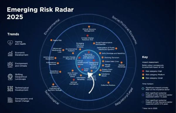 Emerging Risk Landscape 2025: Navigating the New Era of Insurance Challenges
