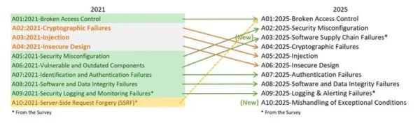 OWASP Top 10 2025: A Comprehensive Analysis of the Evolving Application Security Landscape