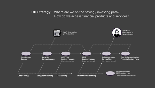 Simplifying Savings: A UX Strategy for Making Investing Easy