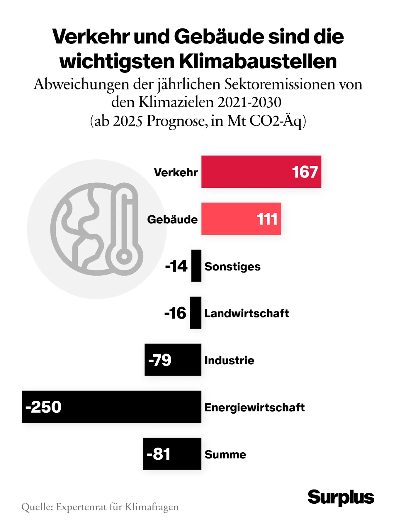 Verkehr und Gebäude sind die wichtigsten Klimabaustellen