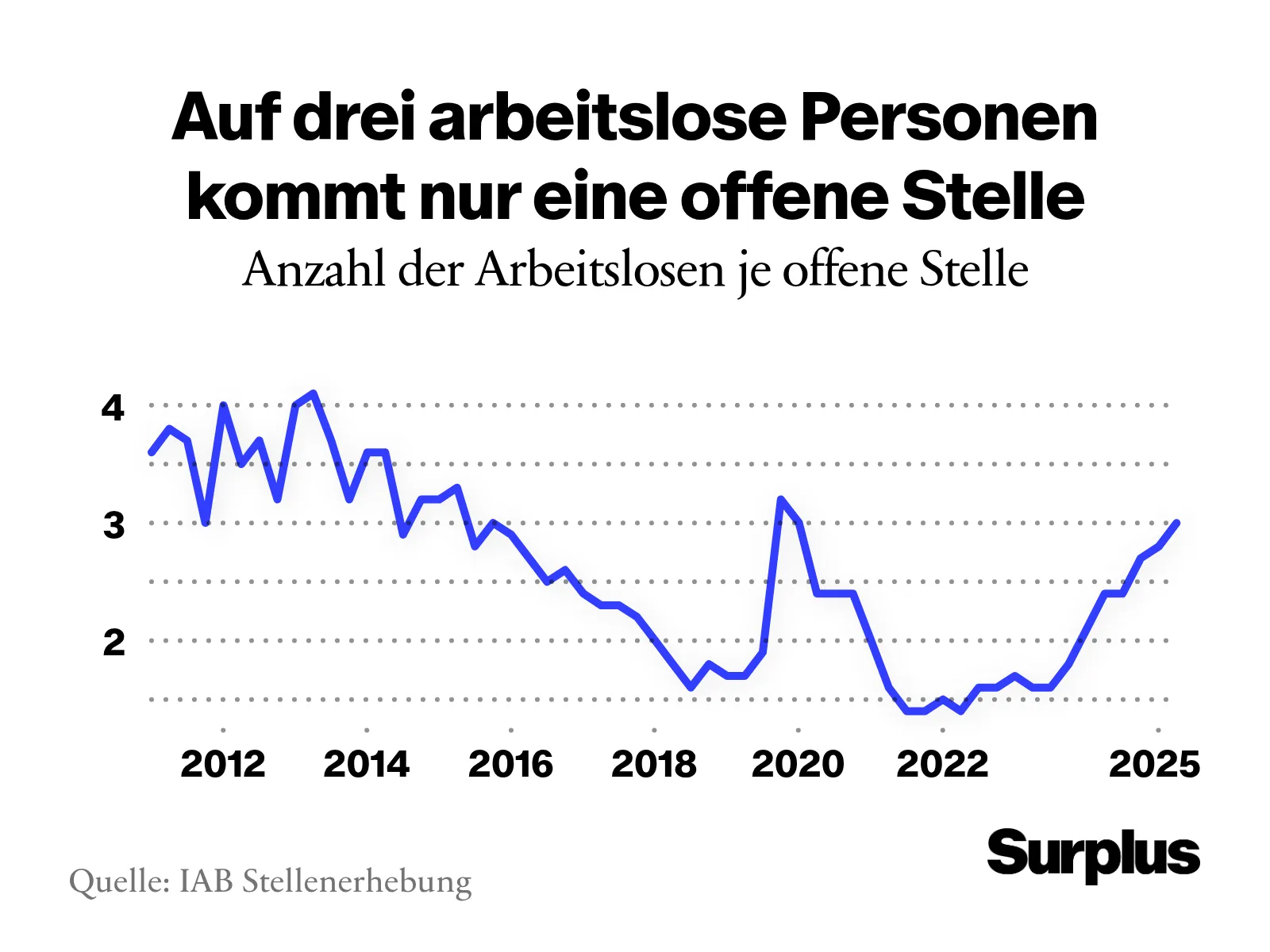Auf drei Arbeitslose kommt nur eine offen Stelle. Grafik mit Daten zurück bis 2012