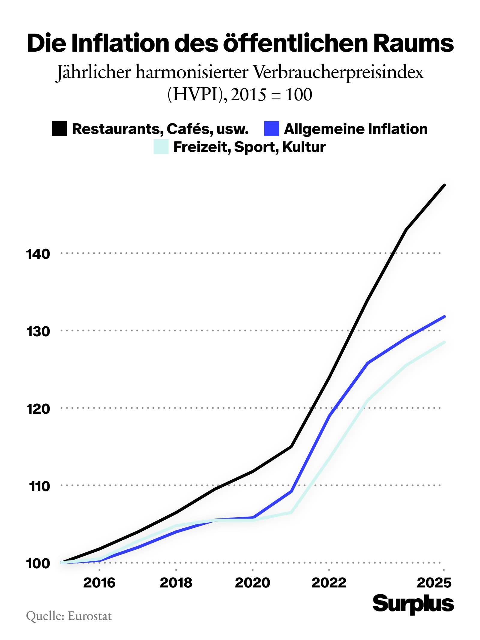 Infografik: Inflation des öffentlichen Raumes illustriert am Verbraucherpreisindex für verschiedene Bereiche wie Restaurantbesuche oder Freizeit und Kultur. Zeigt einen starken Anstieg von 2015 (Basisjahr = 100) um 30 bis 50 Punkte bis 2025. Quelle: Eurostat