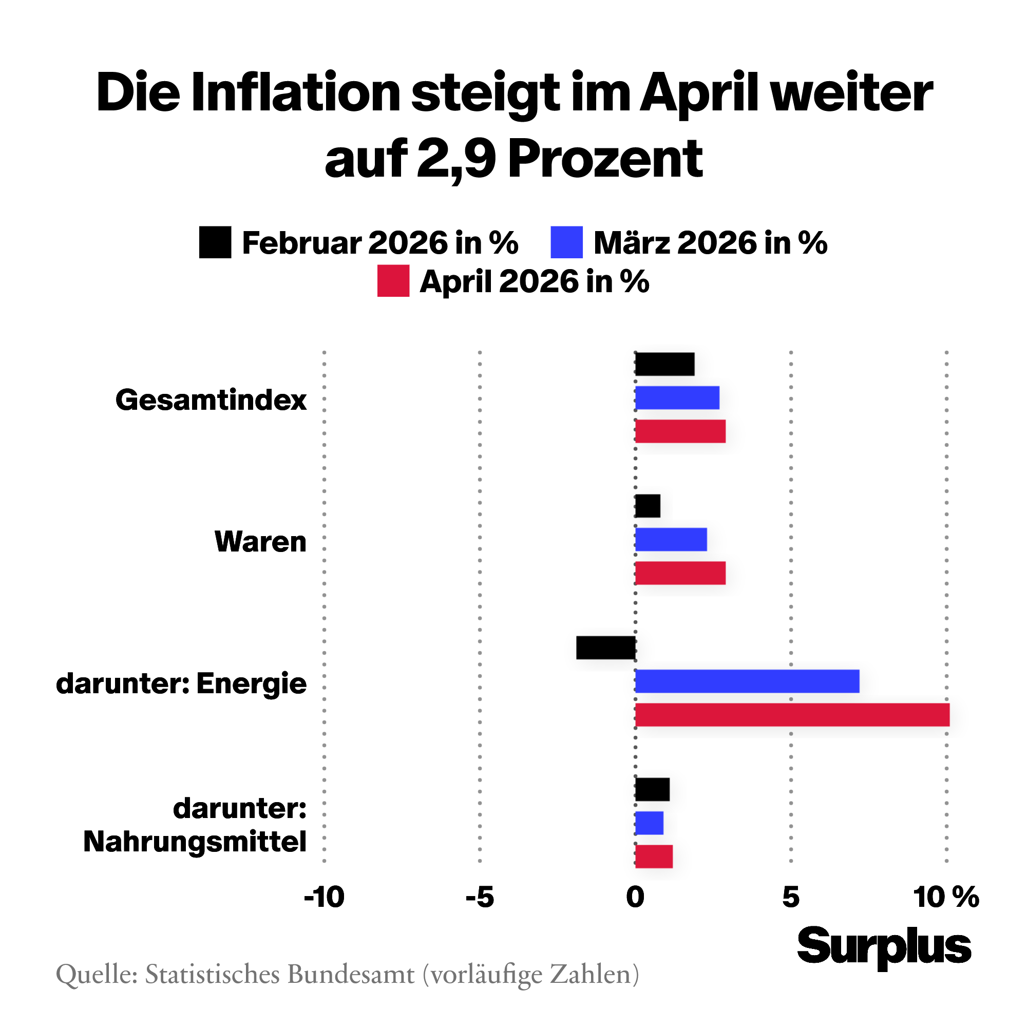 Infografik: Die Zahlen des Statistischen Bundesamts sind auf einer Infografik dargestellt.