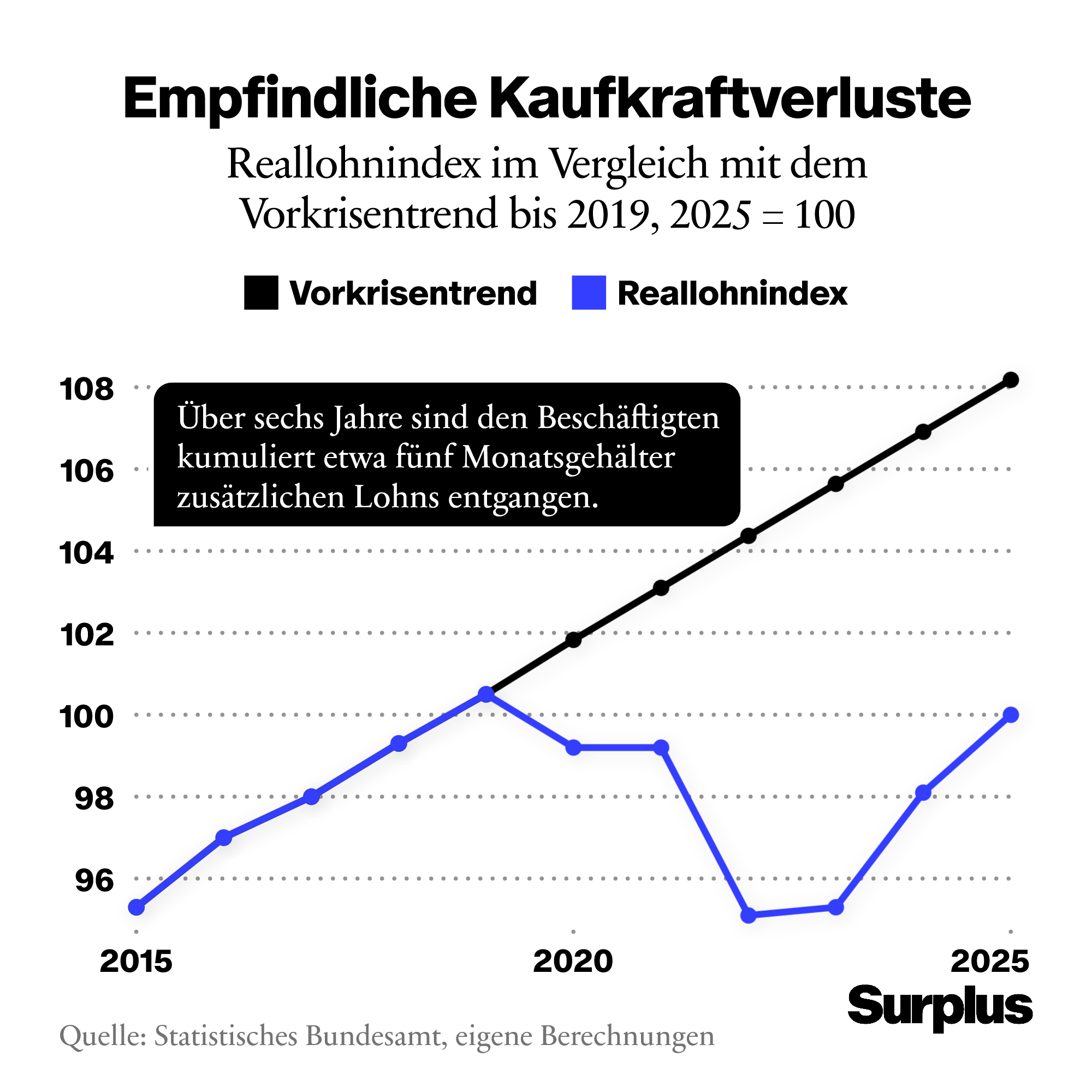 Infografik: Reallohnindex im Vergleich mit dem Vorkrisentrend. Kernaussage: Über sechs Jahre sind den Beschäftigten kumuliert etwa fünf Monatsgehälter zusätzlichen Lohns entgangen.