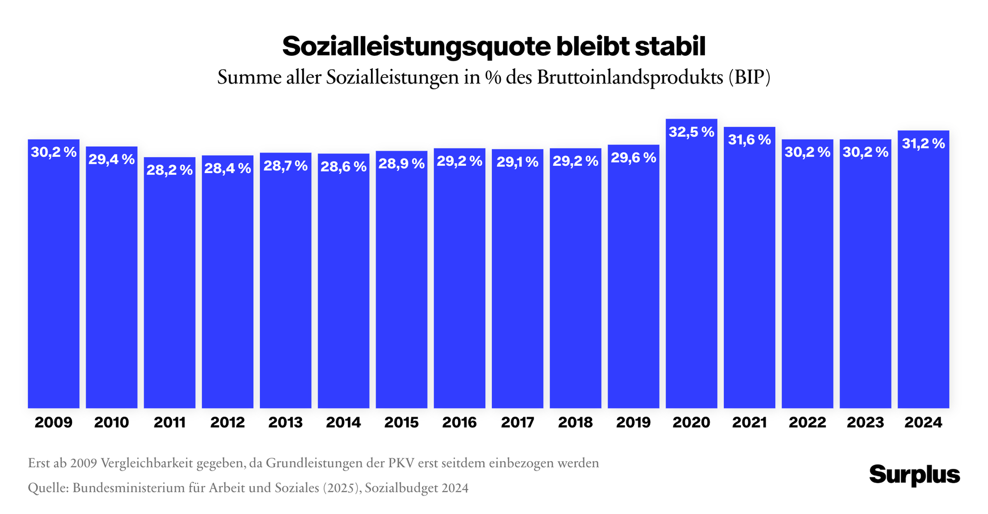 Summe aller Sozialleistungen in % des Bruttoinlandsprodukts in Deutschland. Quelle: Bundesminsiterium für Arbeit und Soziales (2025), Sozialbudget 2024