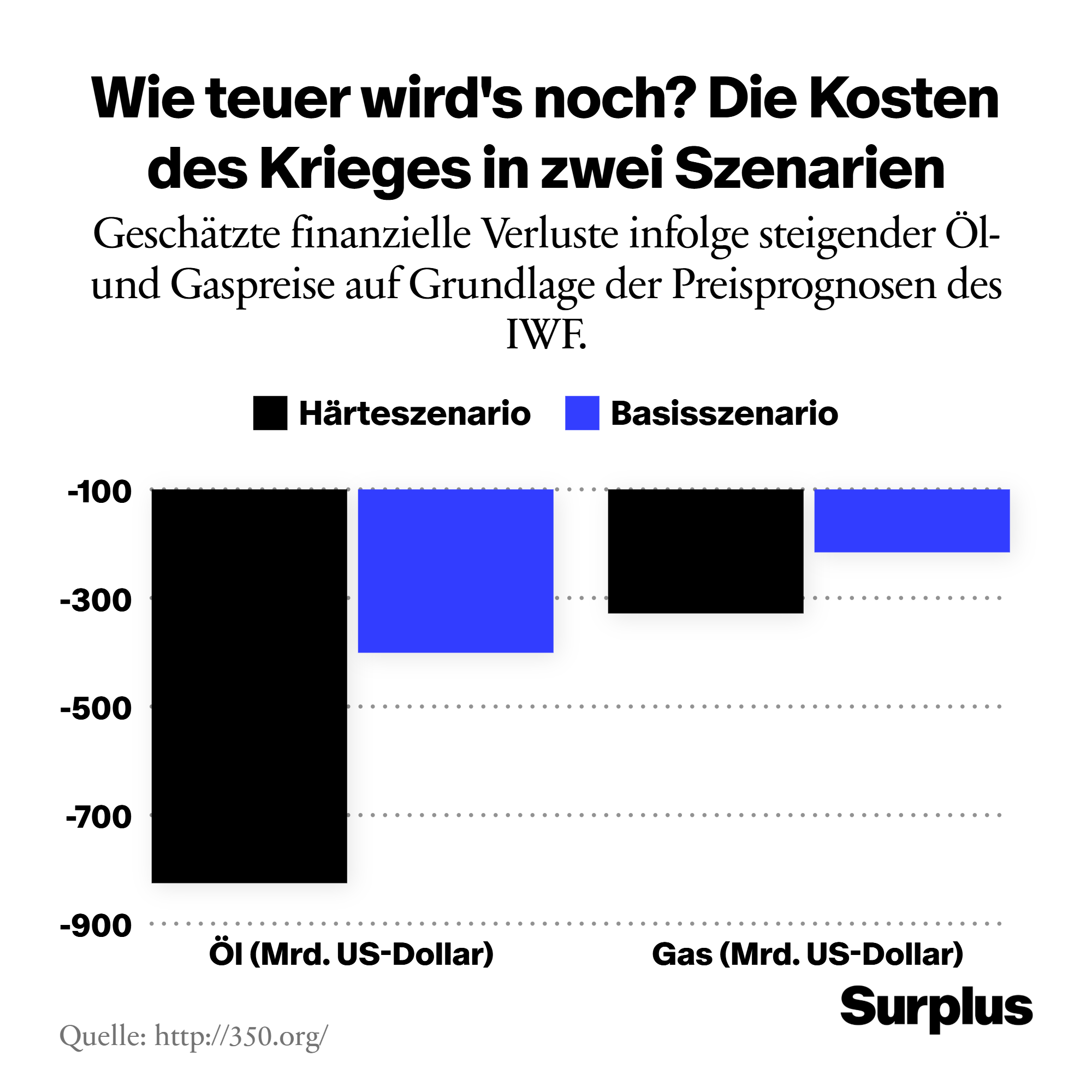 Infografik: Kosten des Iran-Krieges infolge steigender Öl- und Gaspreise