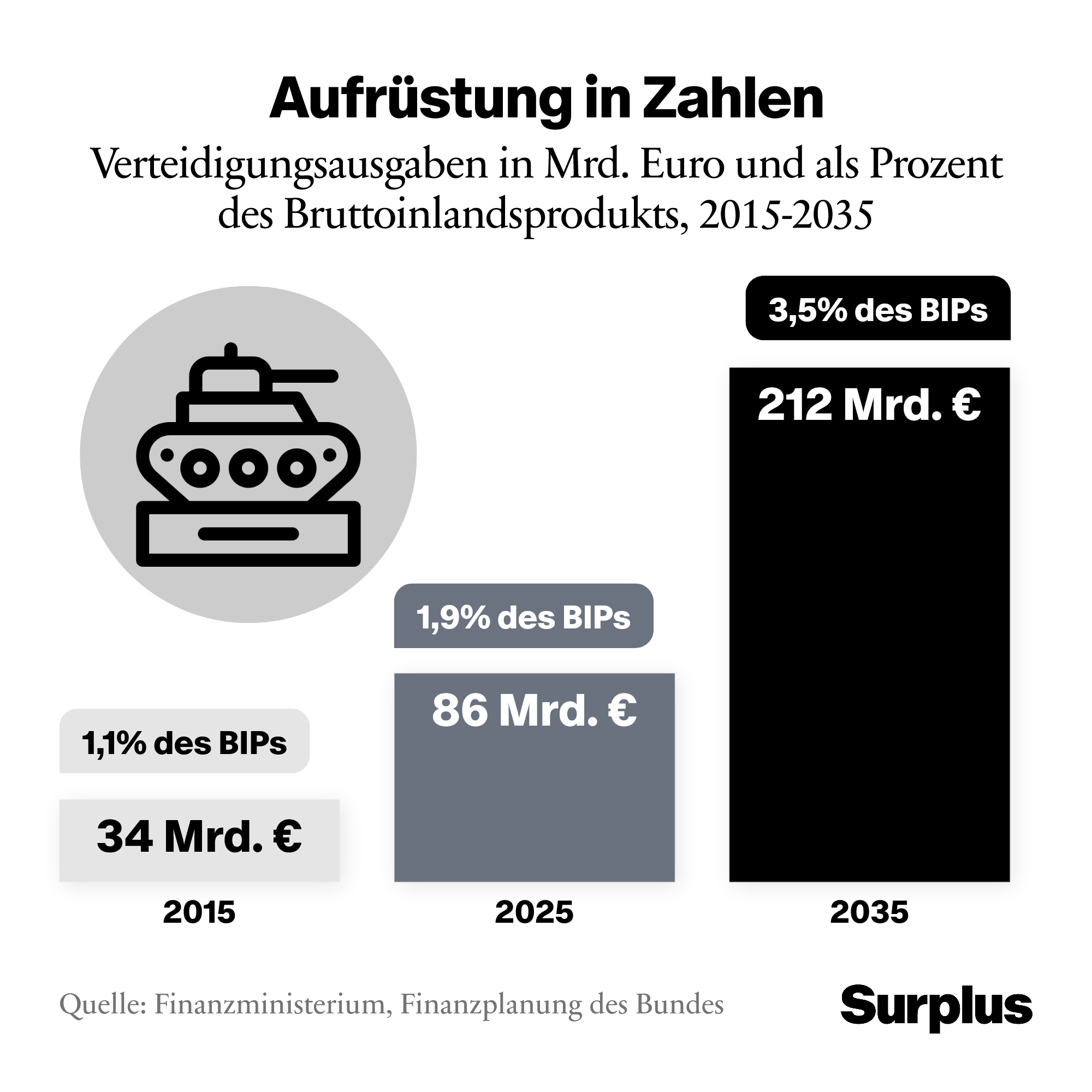 Infografik: Der riesige Anstieg der Rüstungsausgaben von 2015 über 2025 bis 2035 wird dargestellt.