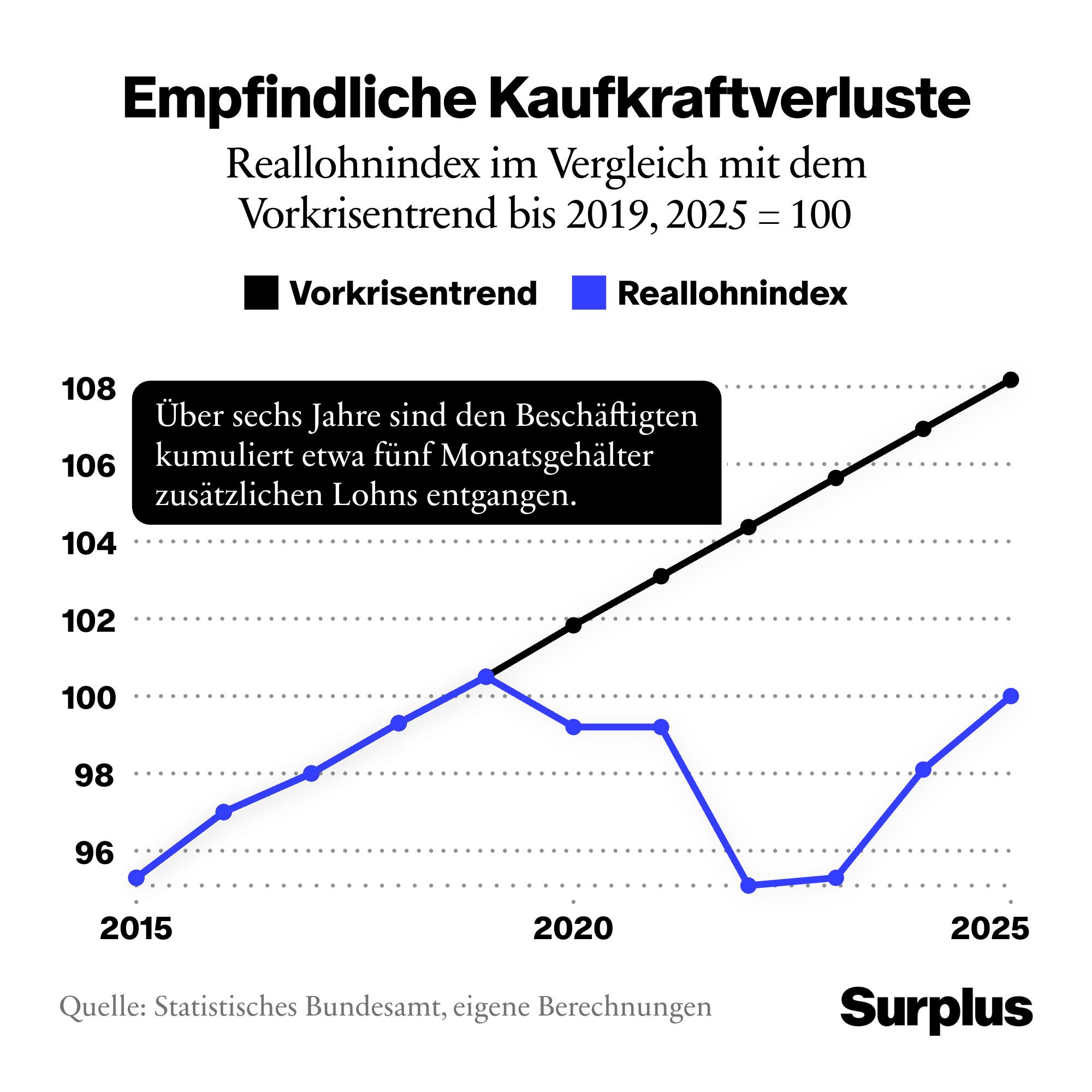 Infografik: Reallohnindex im Vergleich mit dem Vorkrisentrend bis 2019, 2025 = 100.Quelle: Statistisches Bundesamt, eigene Berechnungen