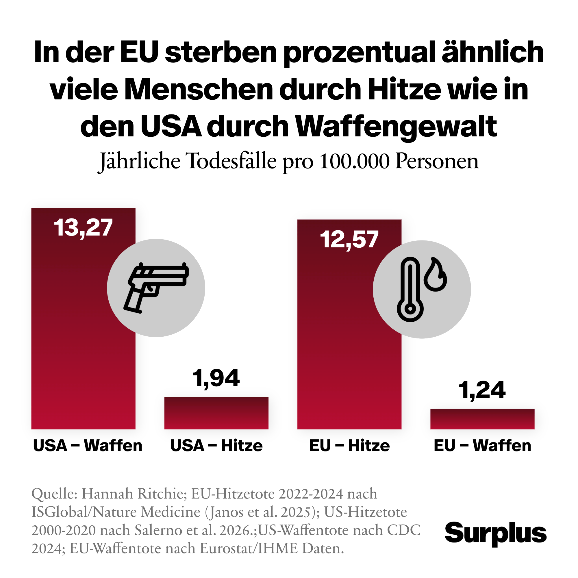 Infografik: Todeszahlen durch Waffen und Hitze in der EU und den USA jeweils im Vergleich.
