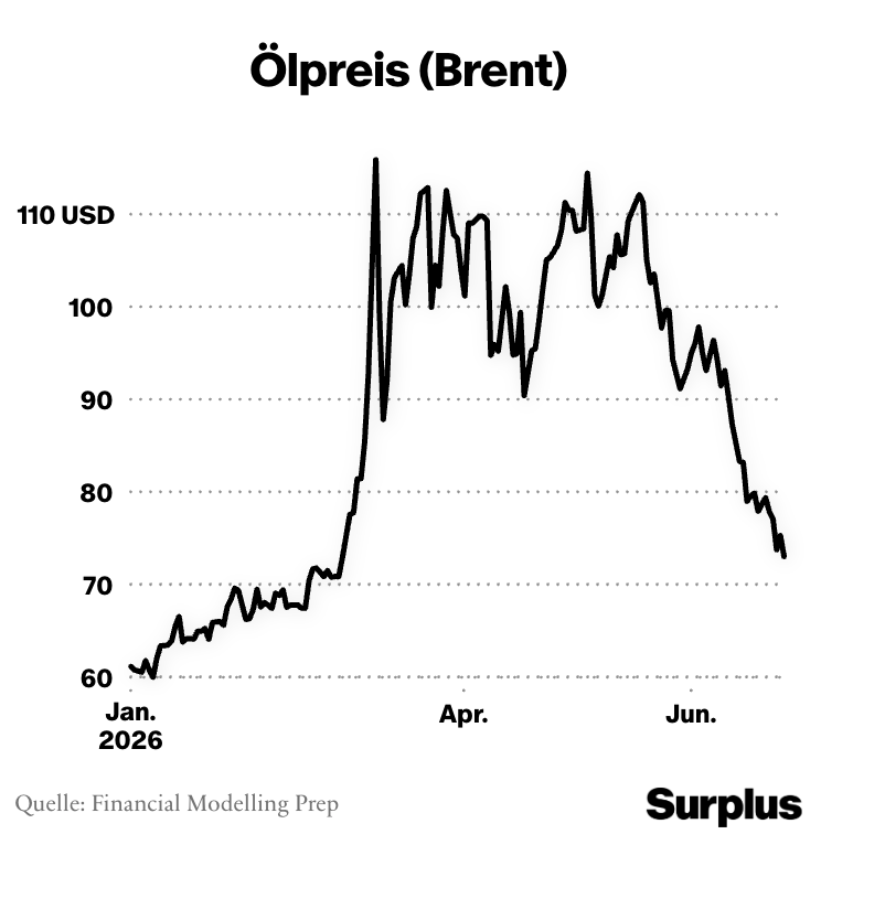 Infografik: Ölpreis