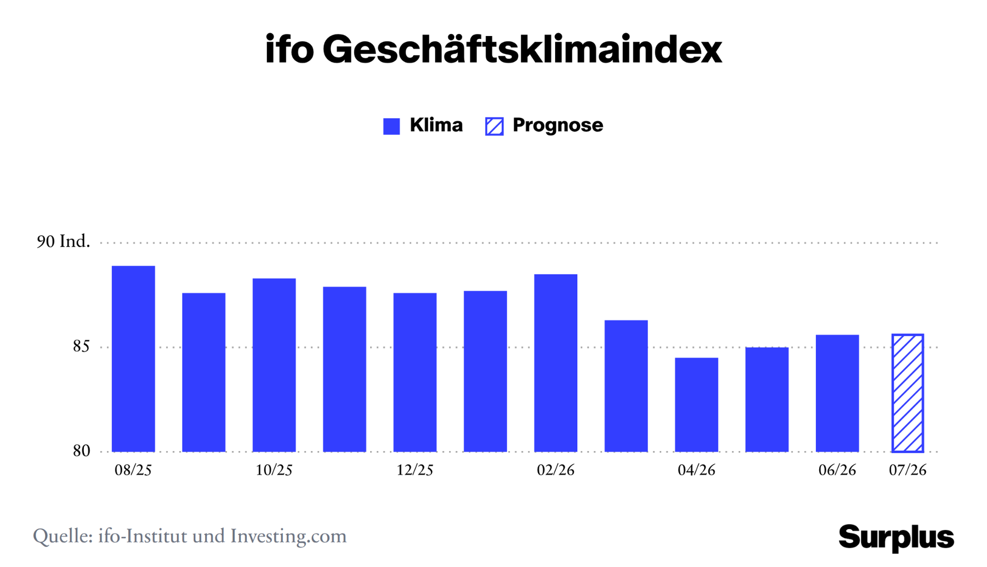 Der Ifo-Geschäftsklimaindex inklusive Prognose für Juli