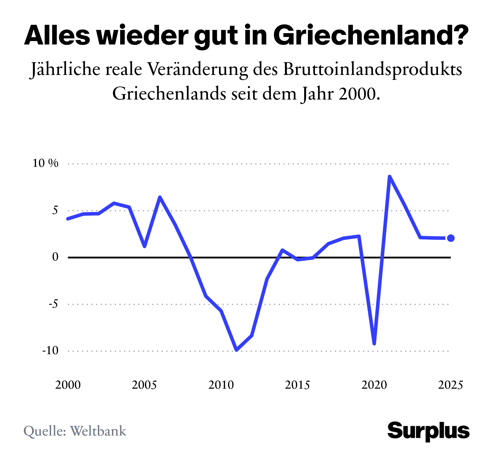 Infografik: Wirtschaftswachtum in Griechenland