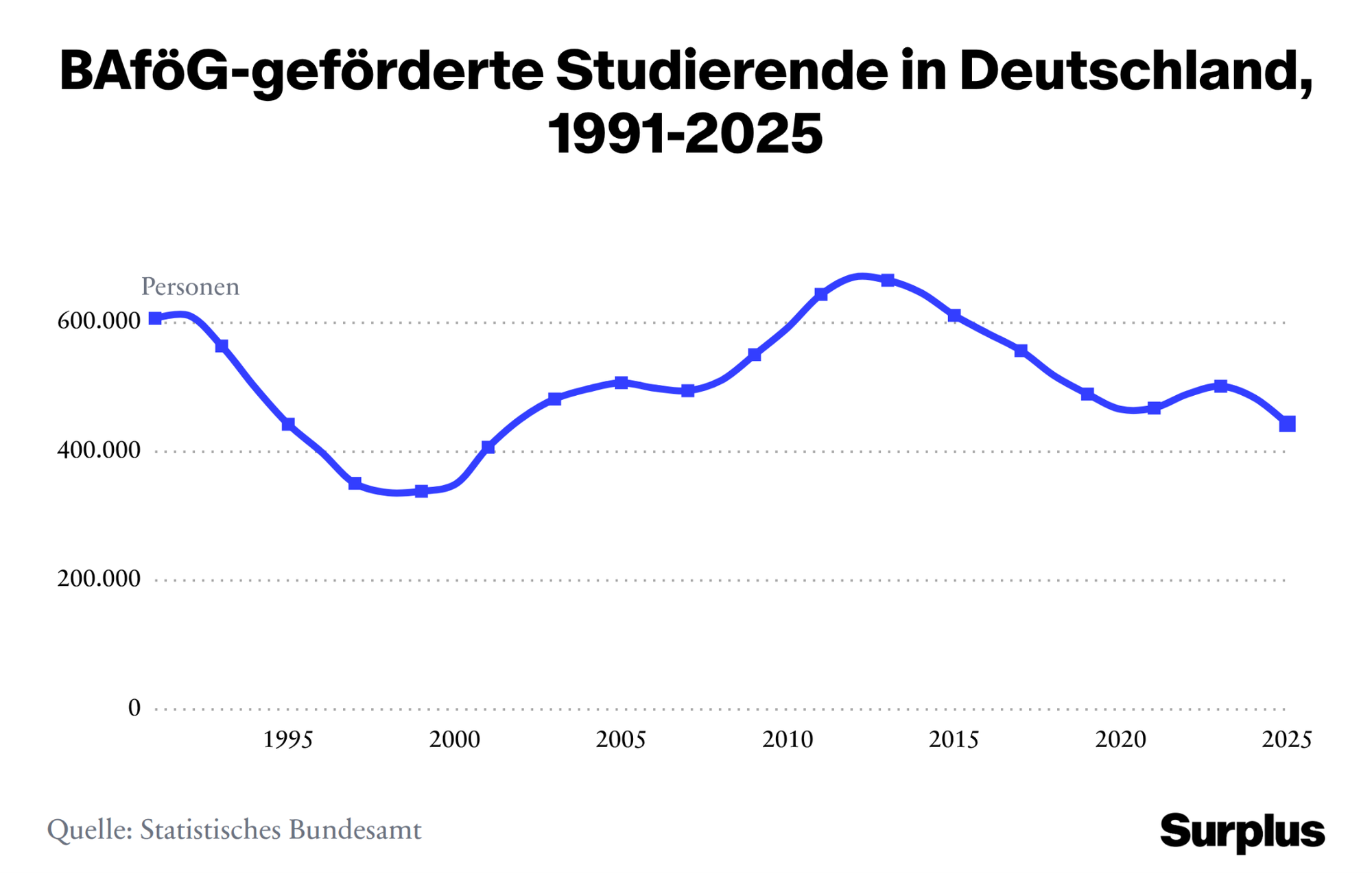 Infografik zur Entwicklung der Bafög-geförderten Studierenden in Deutschland