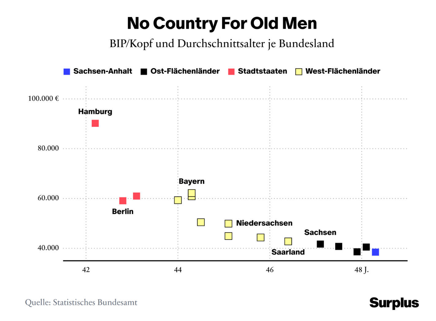 Infografik: Verteilung von BIP/Kopf und Durchschnittsalter in einzelnen Bundesländern.