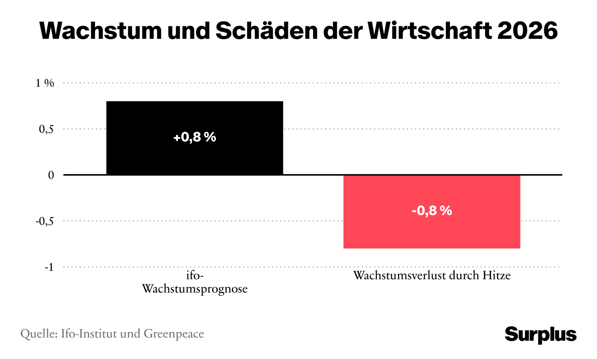 Vergleichende Grafik mit Wachstumsprognose und Wirtschaftsschaden durch Hitze. Quelle: Greenpeace und Ifo-Institut