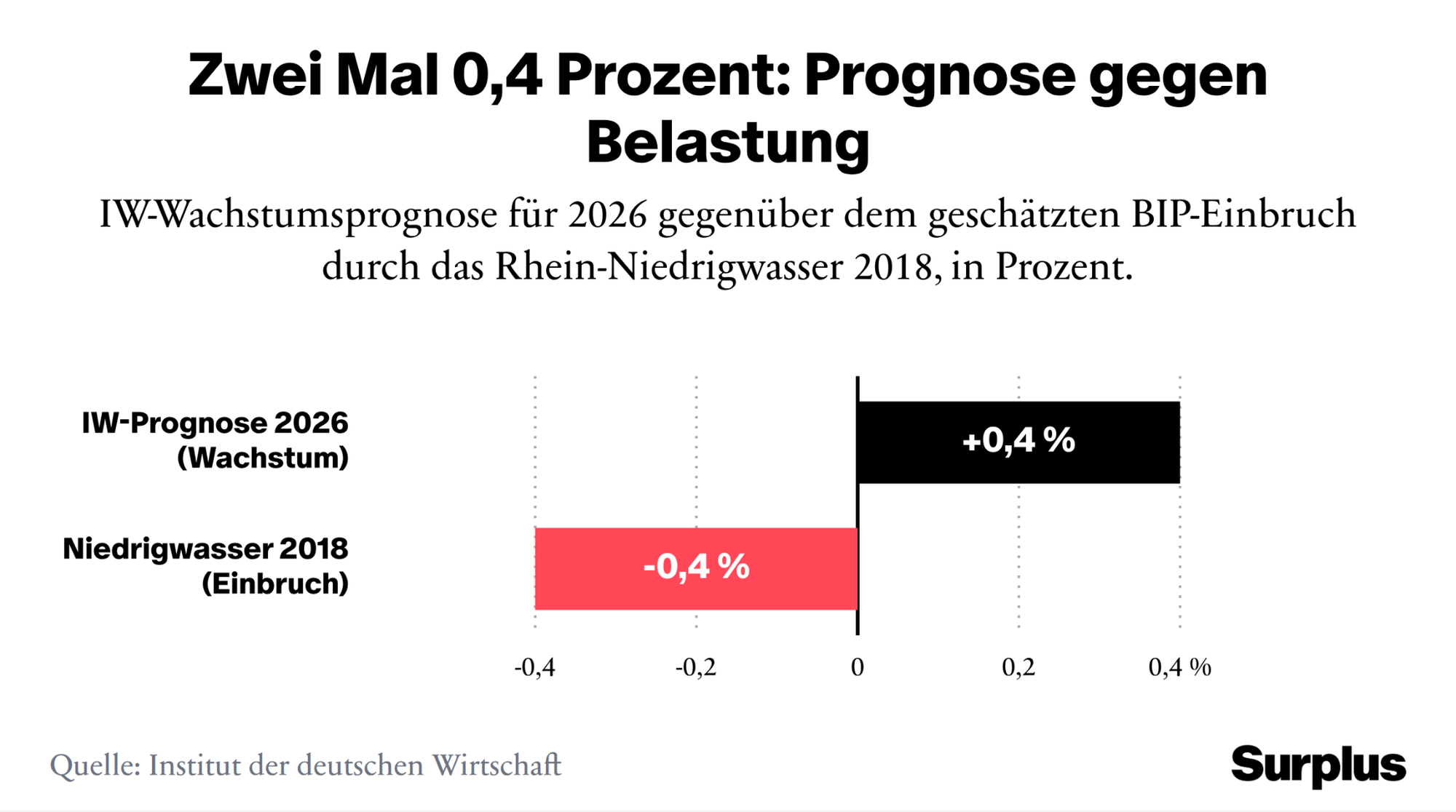 Infografik zum Vergleich des prognostizierten BIP-Wachstums 2016 und den Wachtumseinbrüchen 2018 durch Niedrigwasser.