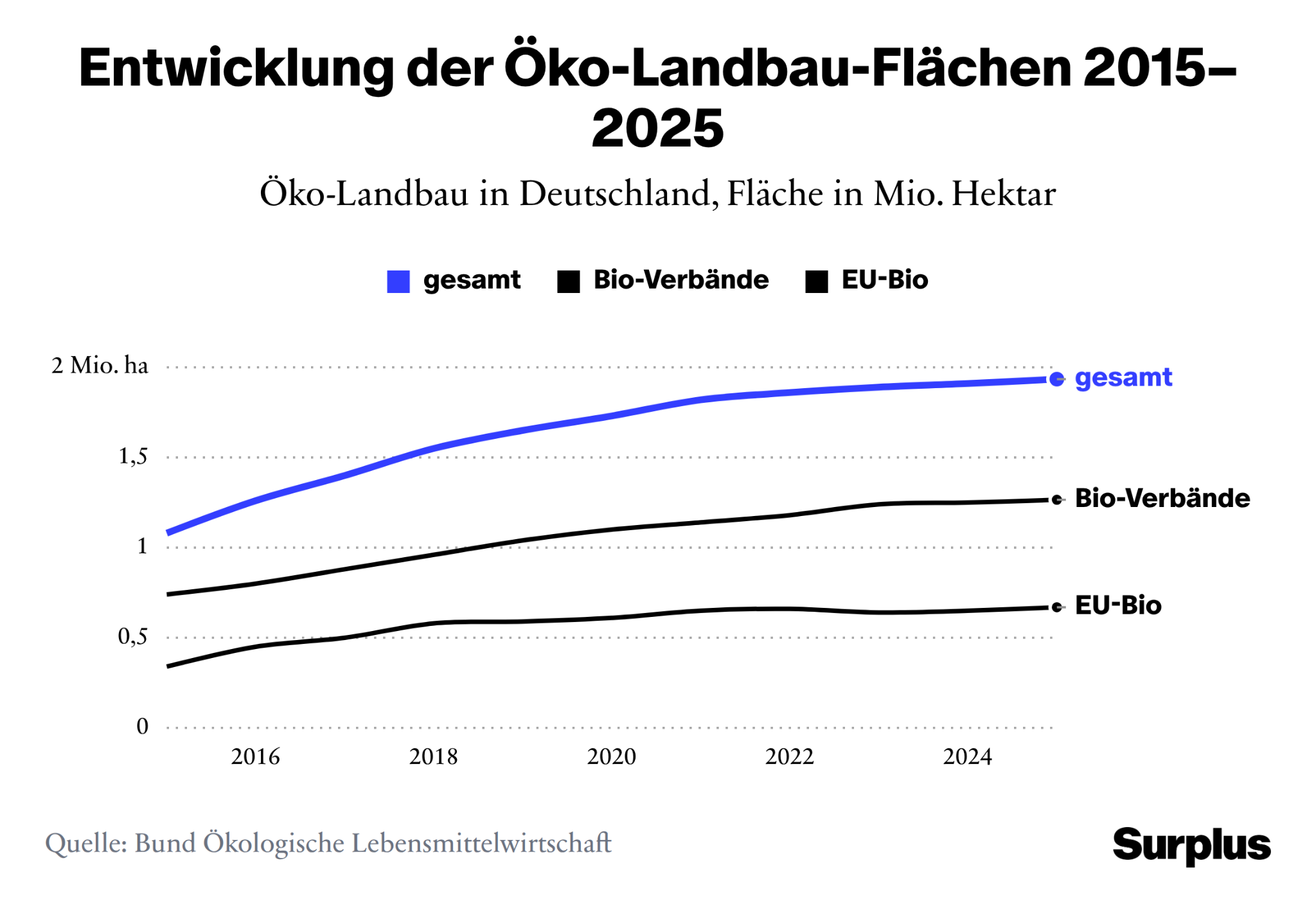 Infografik: Umwandlung von landwirtschaftlich genutzten Flächen in Öko-Landbau.