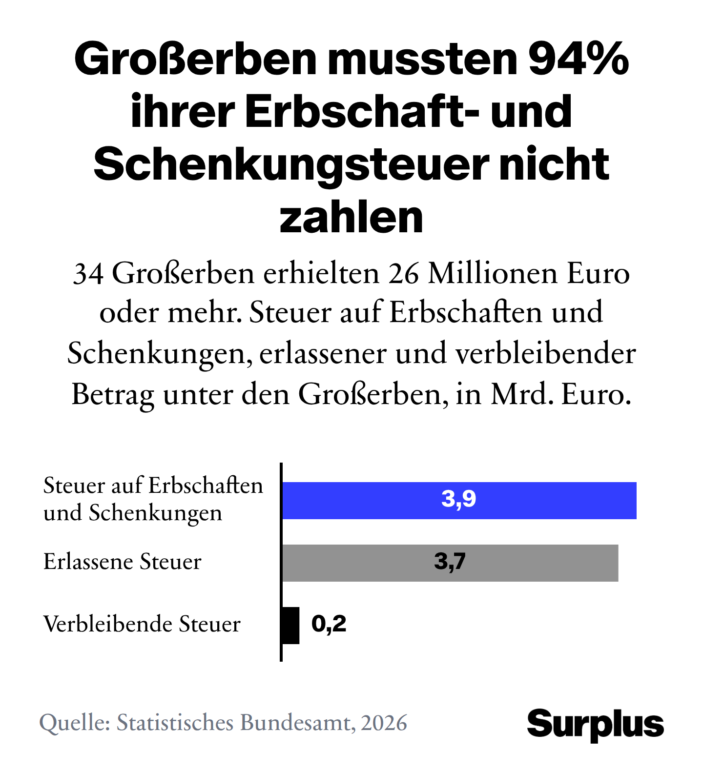 Infografik: 34 Großerben erhielten 26 Millionen Euro oder mehr. Steuer auf Erbschaften und Schenkungen, erlassener und verbleibender Betrag unter den Großerben, in Mrd. Euro. Quelle: Statistisches Bundesamt, 2026