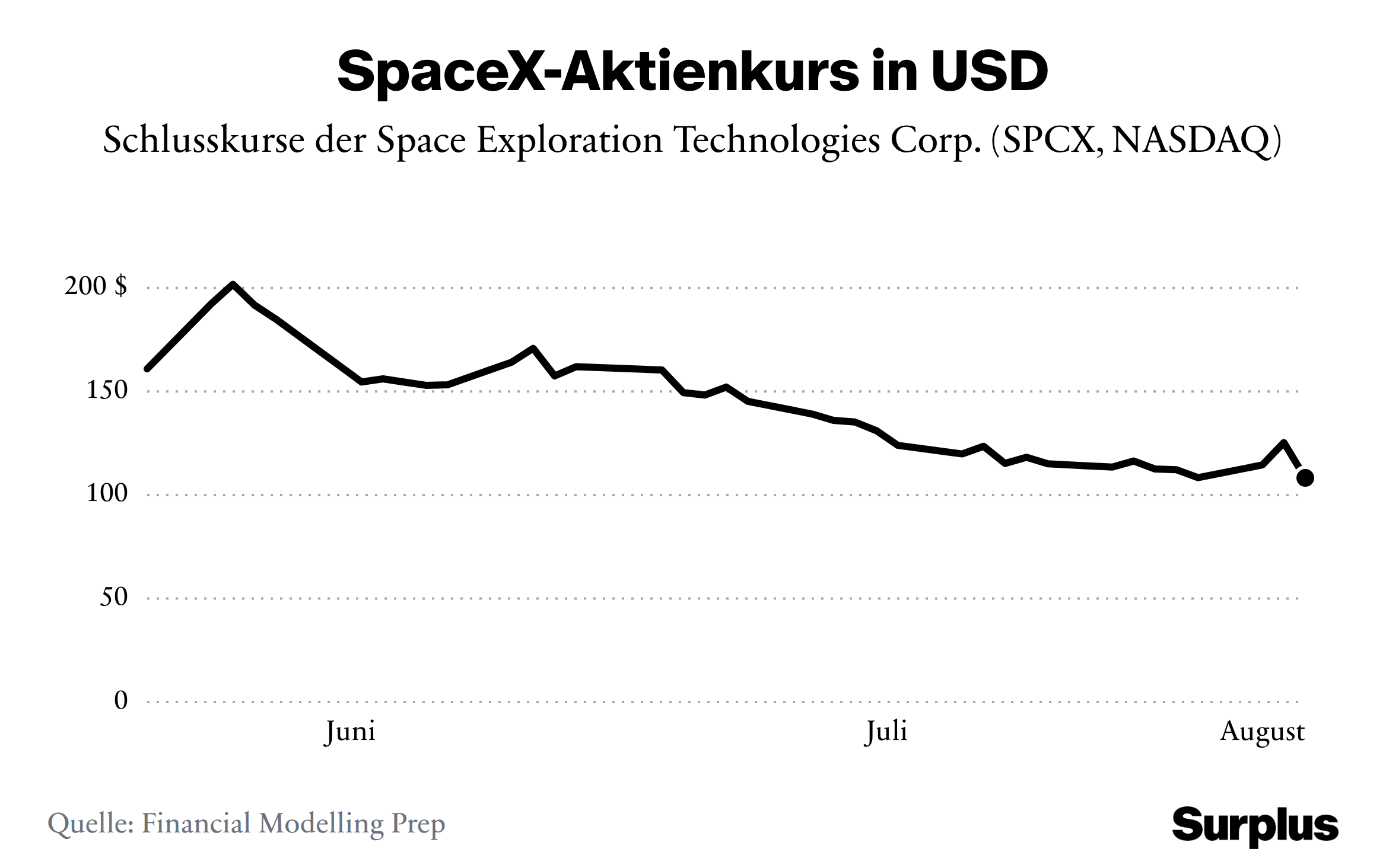 Graph zu Aktienkursen von SpaceX.