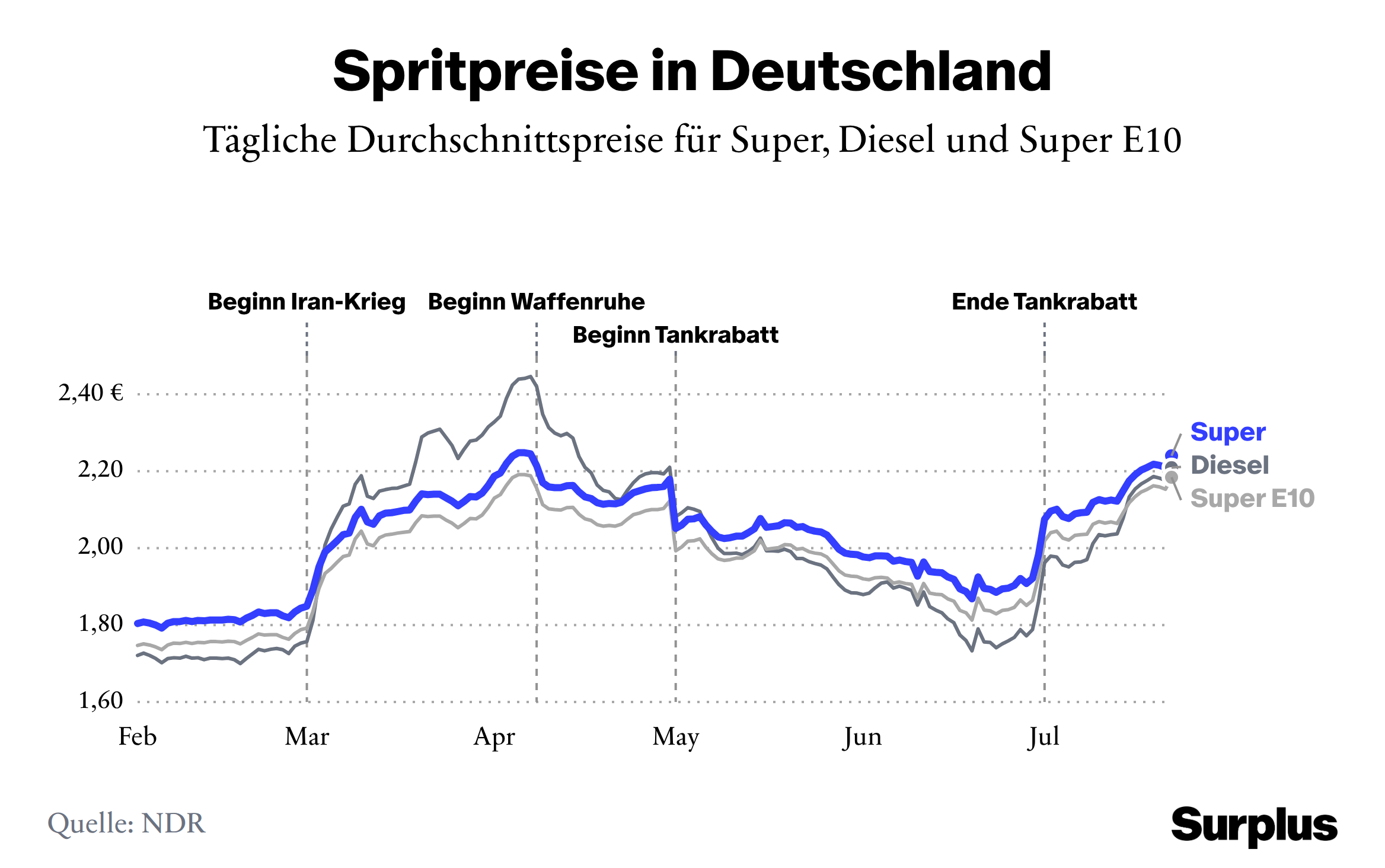 Grafik: Spritpreise in Deutschland
