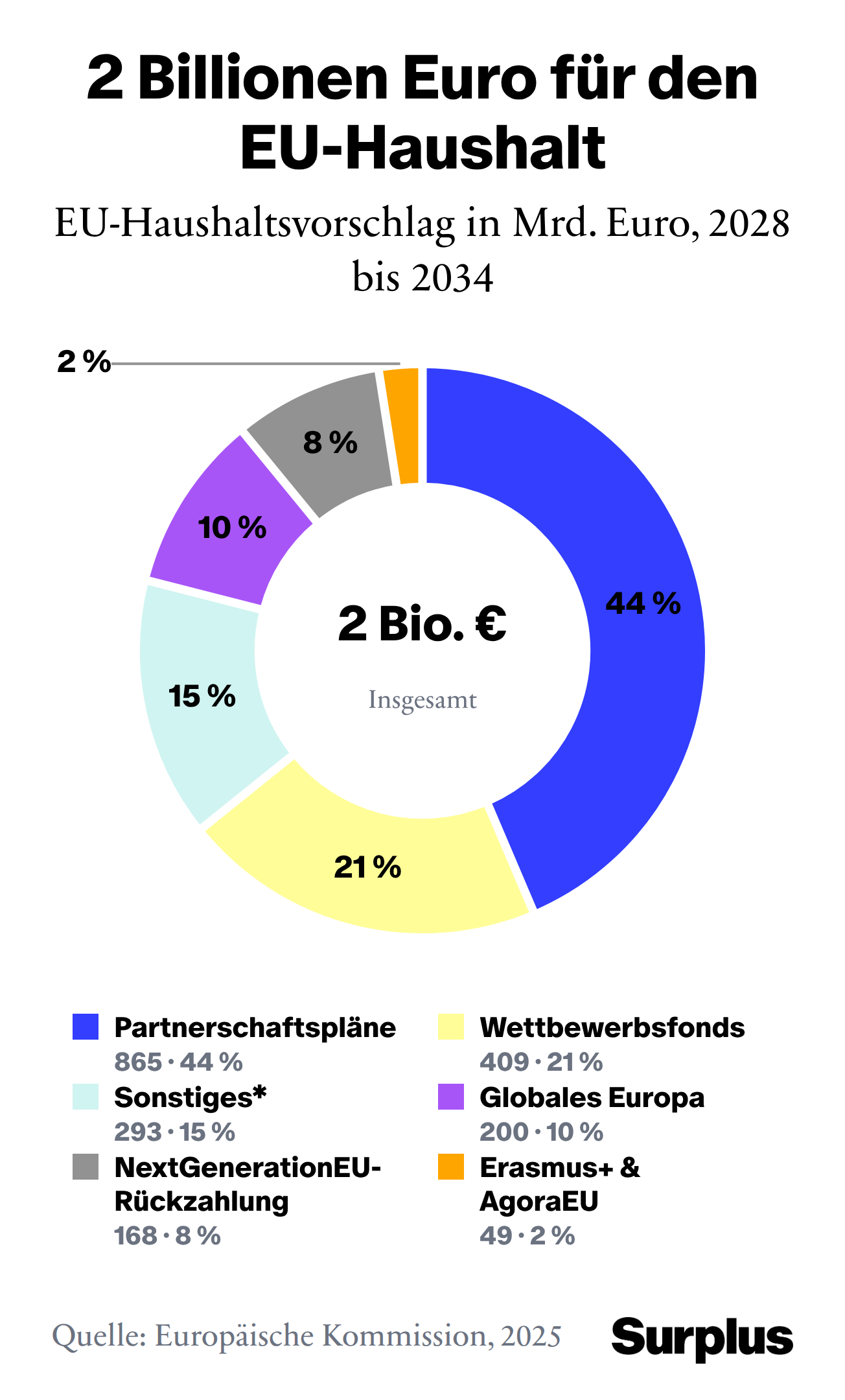 Infografik: EU-Haushaltsvorschlag in Mrd. Euro, 2028 bis 2034. Quelle: Europäische Kommission, 2025