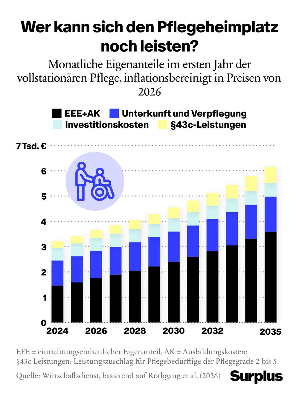 Infografik: Monatliche Eigenanteile im ersten Jahr der vollstationären Pflege, inflationsbereinigt in Preisen von 2026. Quelle: Wirtschaftsdienst, basierend auf Rothgang et al. (2026)
