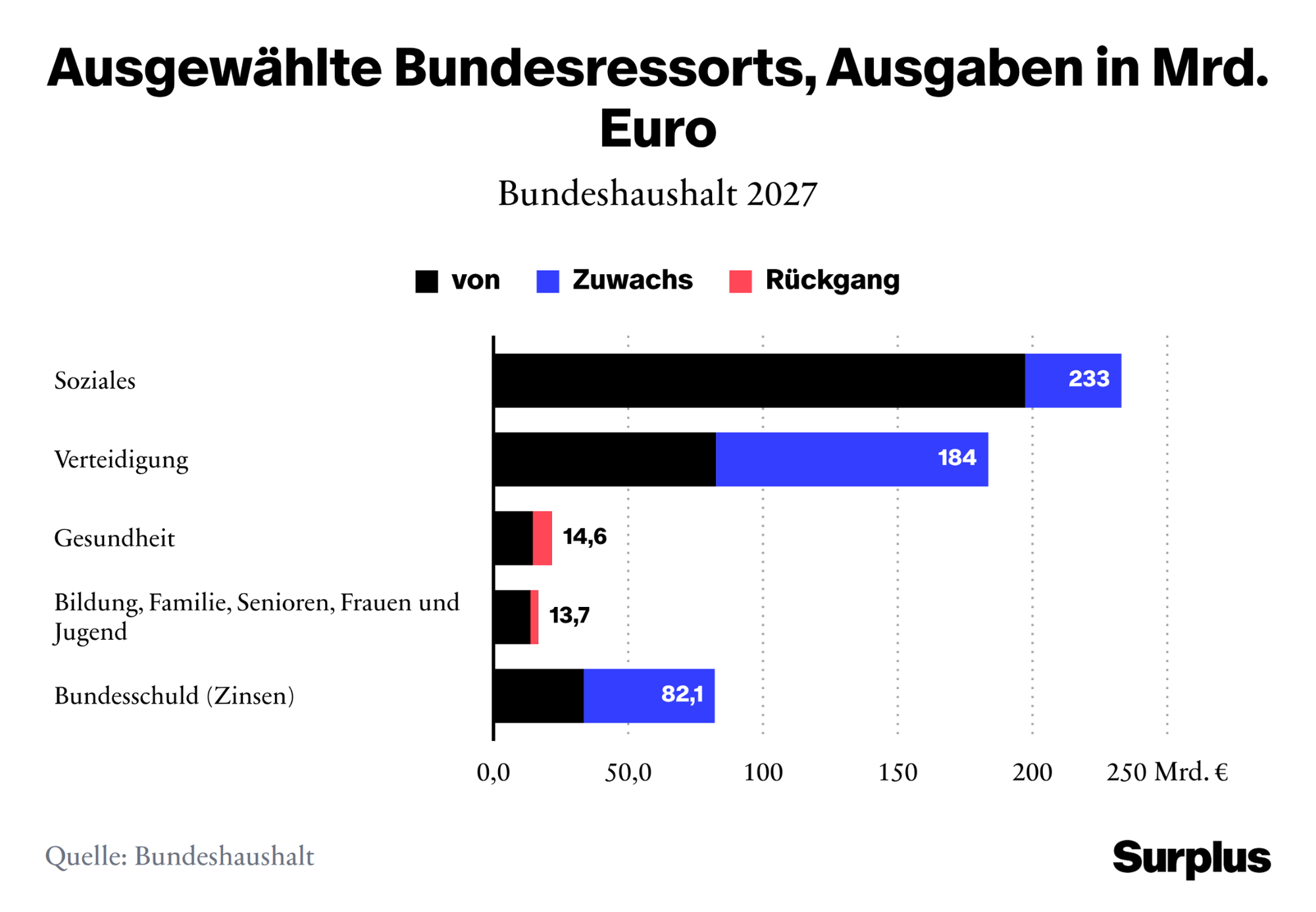 Grafik: Eingeplante Ausgaben des Bundesressorts 2027.