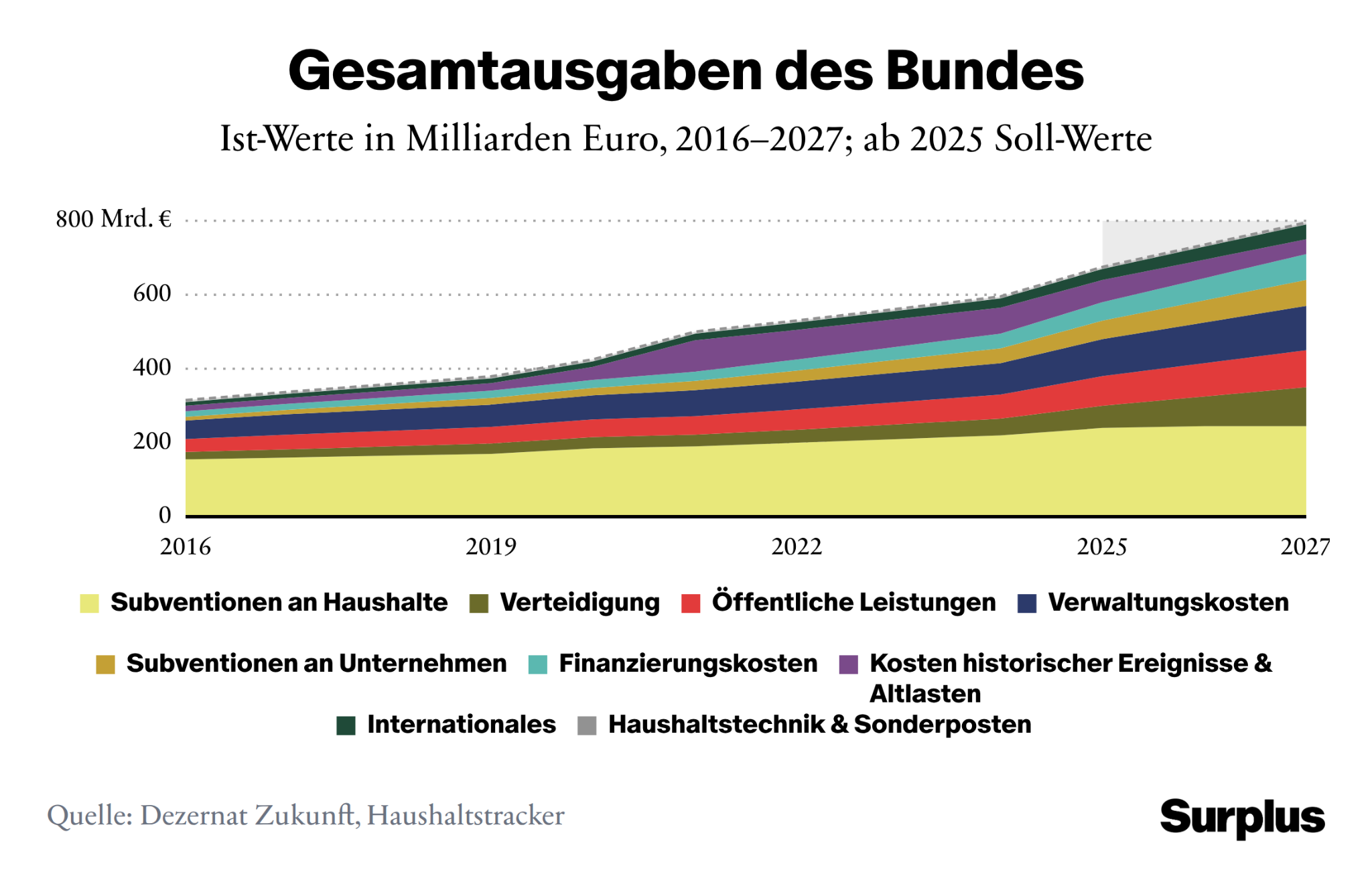 Grafik: Bundeshaushalt 2027. Quelle: Dezernat Zukunft, Haushaltstracker