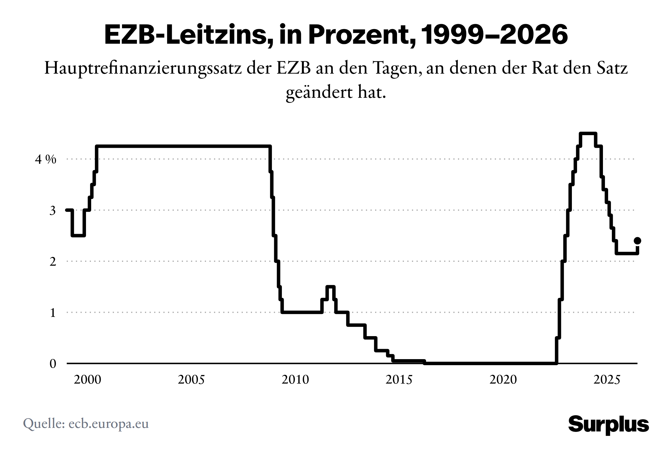 Grafik: EZB-Leitzins in Prozent, 1999-2026. Quelle: ecb.europa.eu