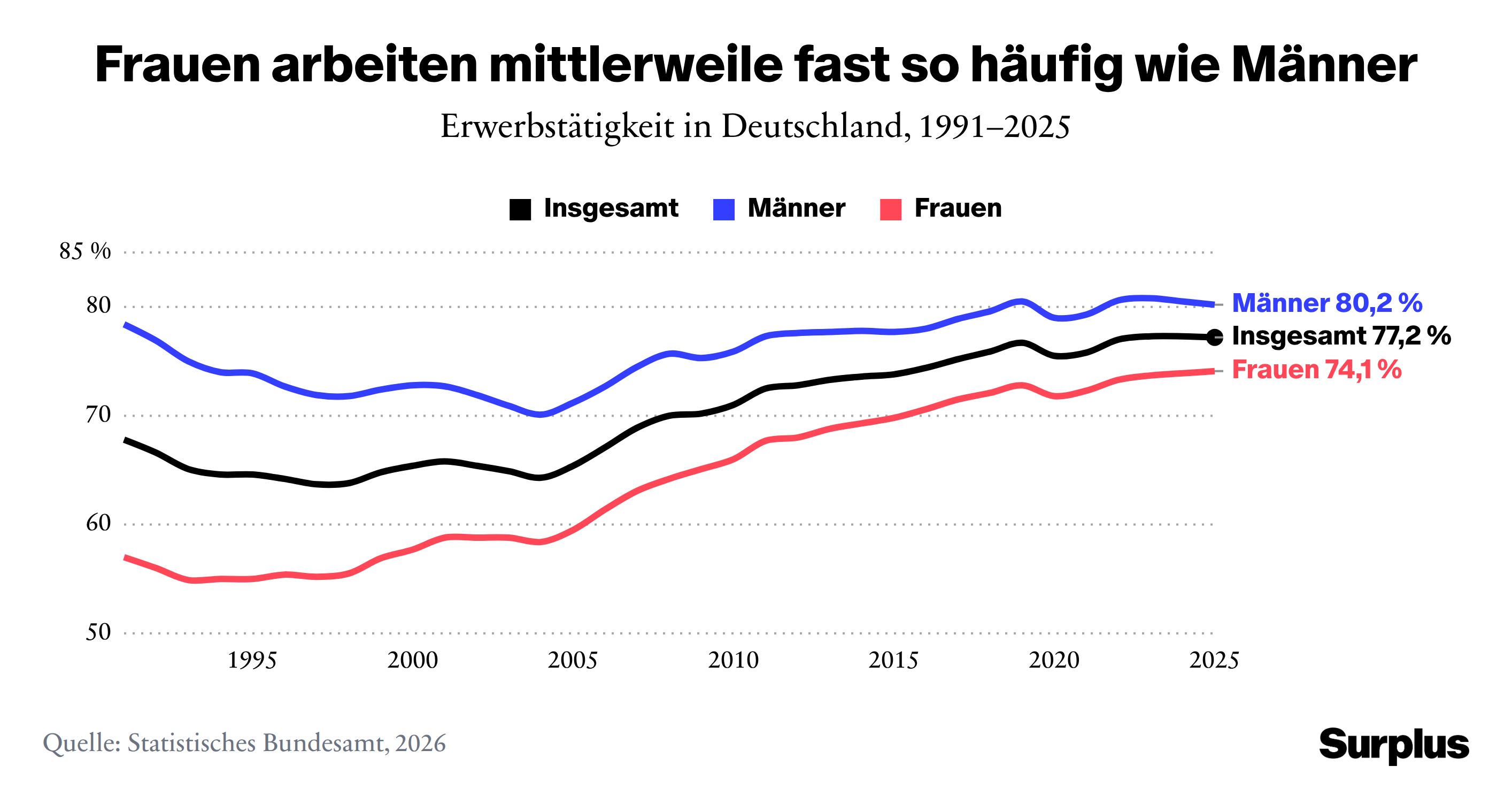 Grafik: Erwerbstätigkeit in Deutschland, 1991–2025. Quelle: Statistisches Bundesamt, 2026