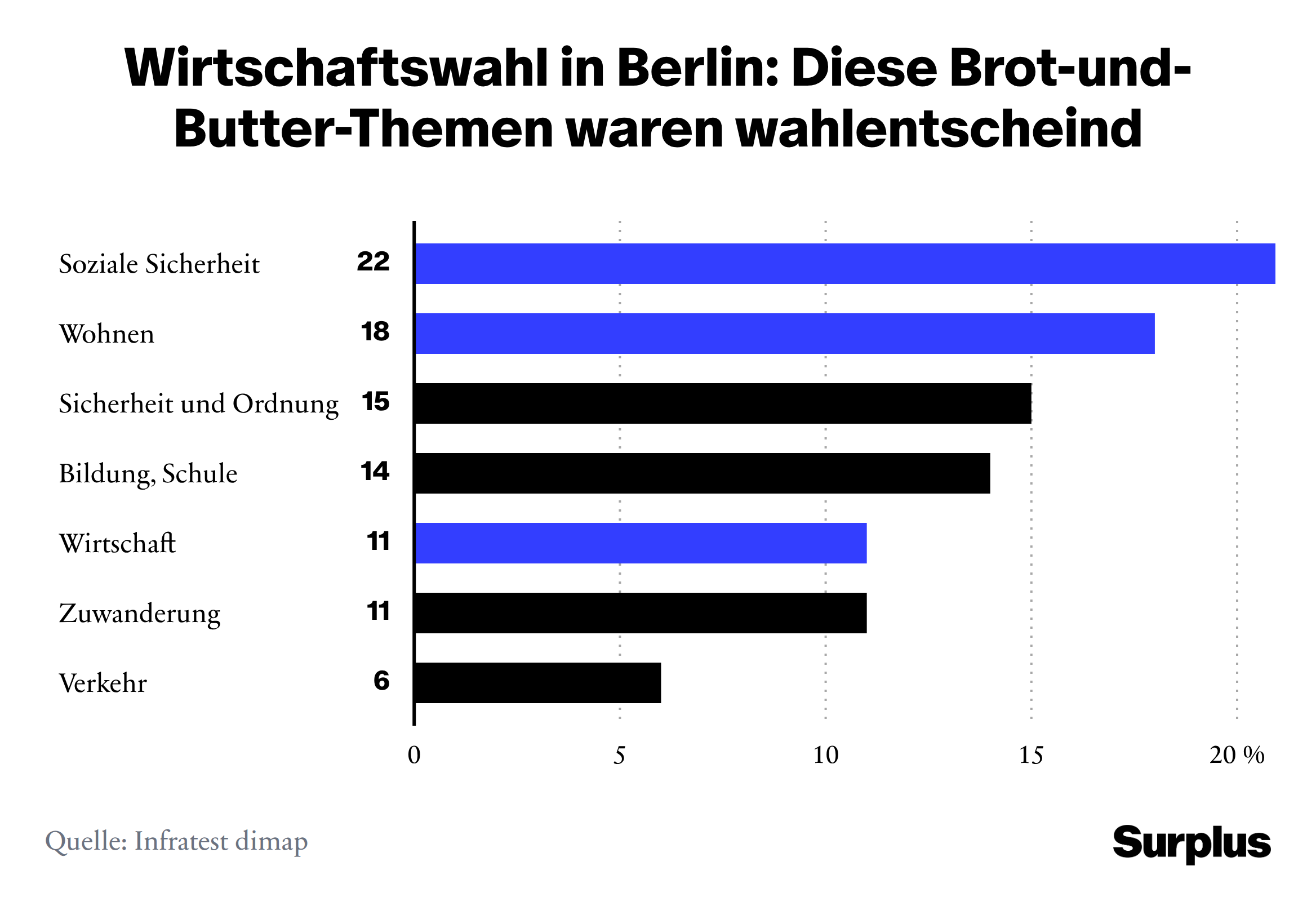 Berlin-Wahl: Brot-und-Butter-Themen waren wahlentscheidend. 
