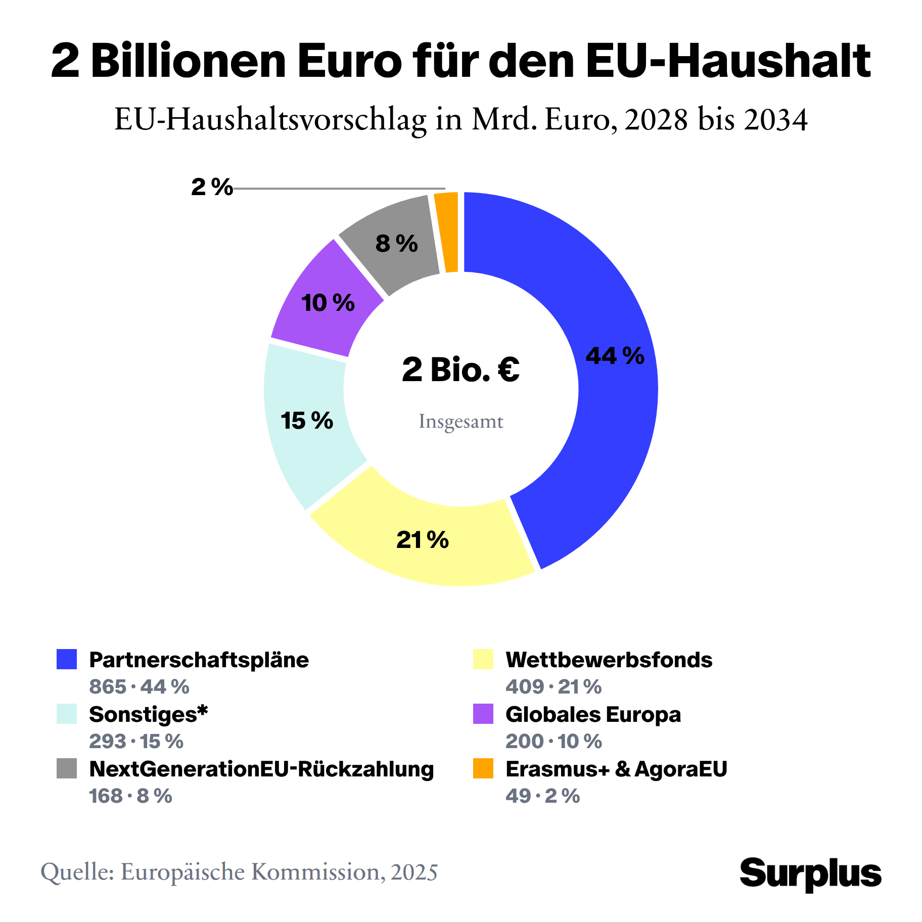 Grafik: EU-Haushaltsvorschlag in Mrd. Euro, 2028 bis 2034. Quelle: Europäische Kommission, 2025