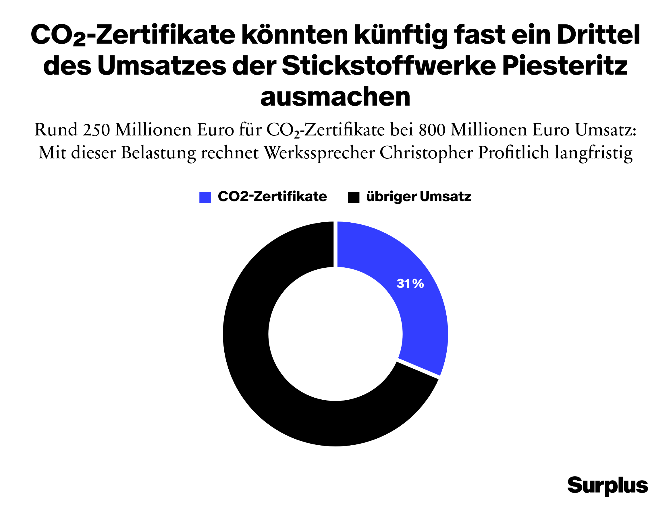 Anteilig am Umsatz der Stickstoffwerte Piesteritz, würden 250 Euro für CO2-Zertifikate einen Anteil von 31 Prozent ausmachen.