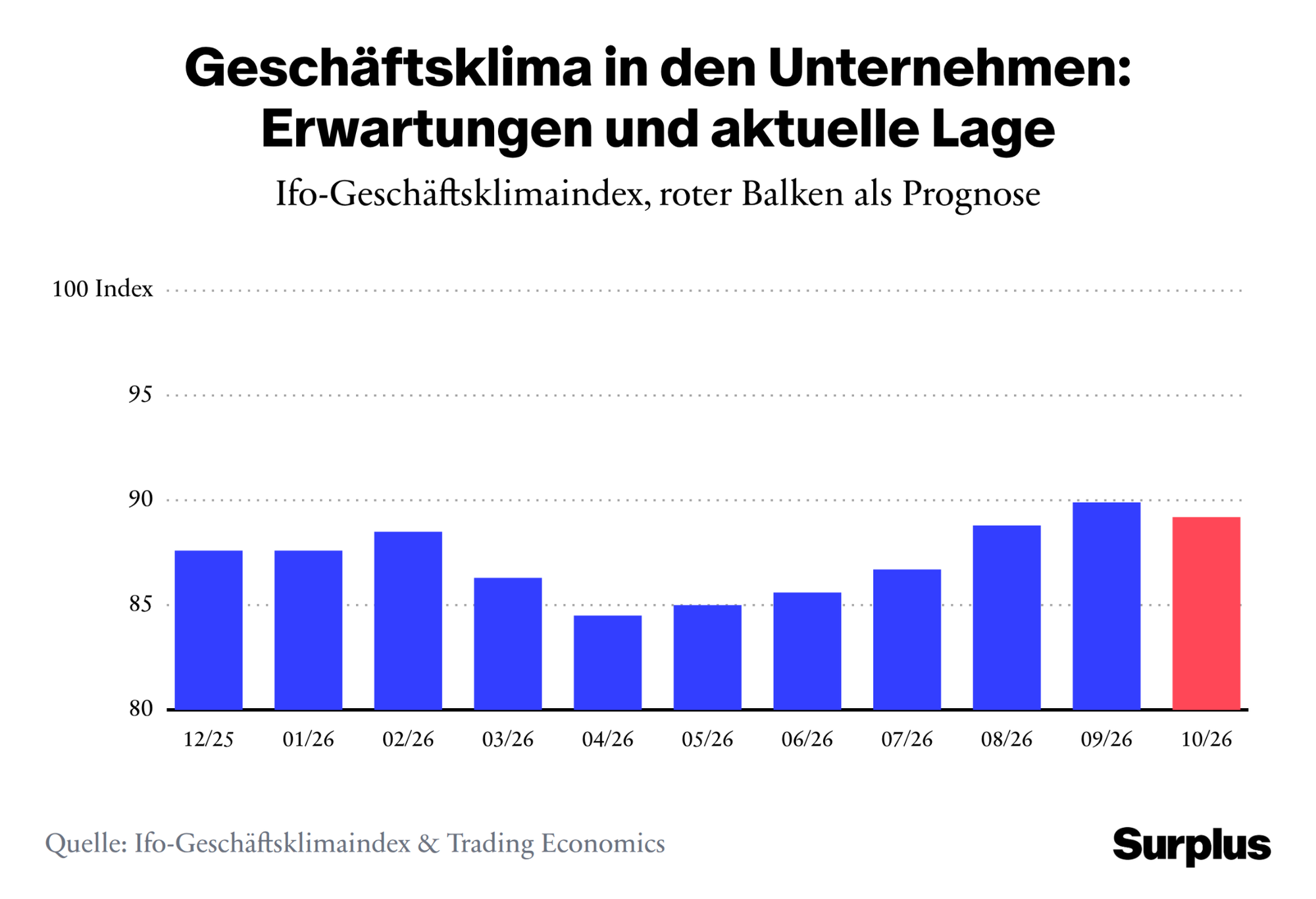 Grafik: Ifo-Geschäftsklimaindex der Unternehmen mit Erwartungen für Oktober 2026