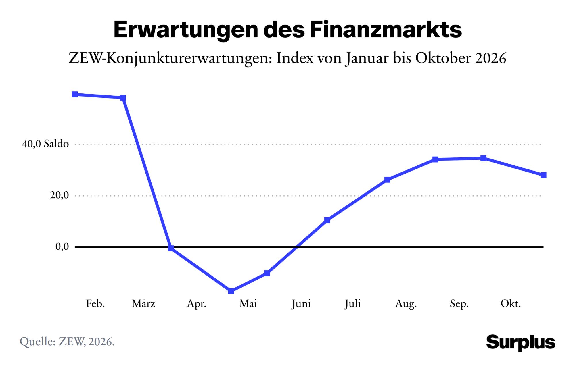 Grafik: ZEW-Konjunkturerwartungen von Januar bis Oktober 2026