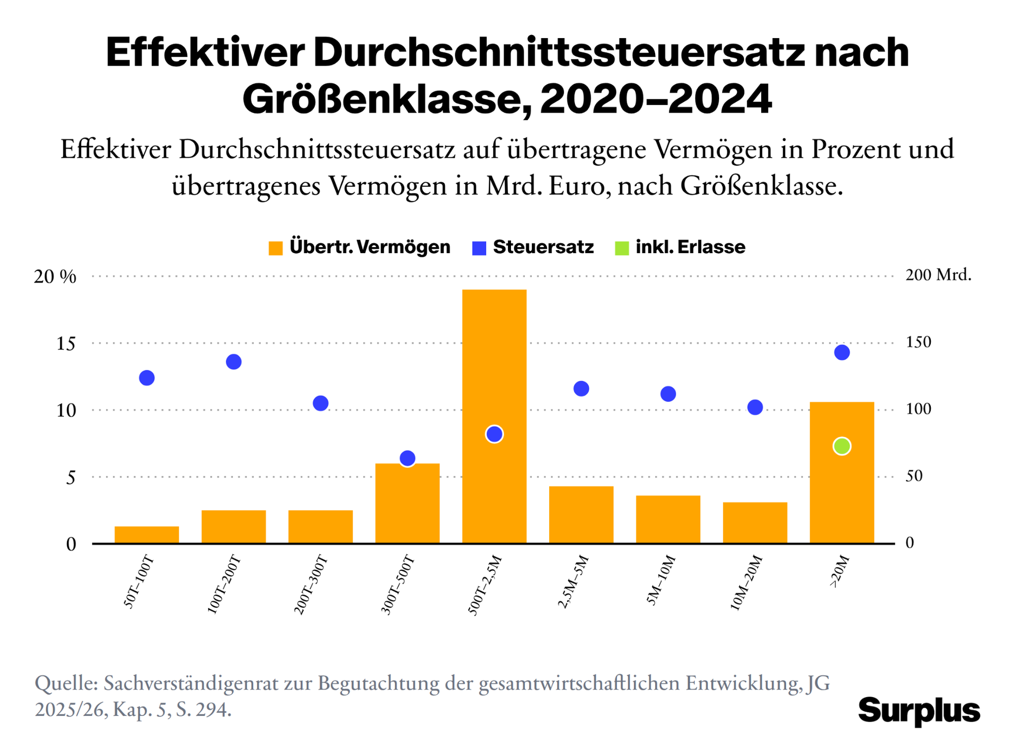 Grafik zur Entwicklung des Erbschaftssteuersatzes. Quelle: SVR Wirtschaft, 2025/26