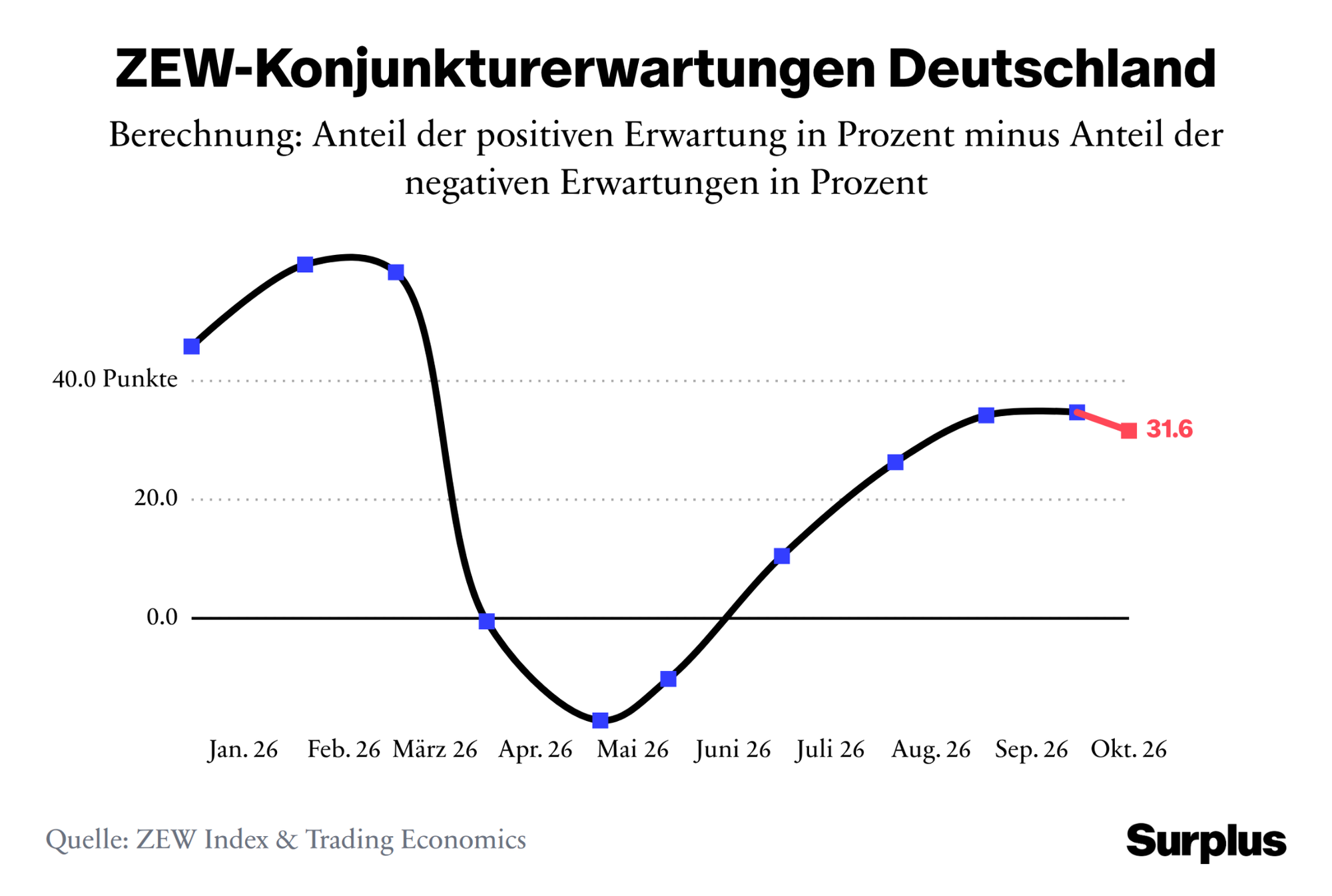 Grafik zur Entwicklung des ZEW-Konjunkturindexes. Quelle: ZEW Index & Trading Economics