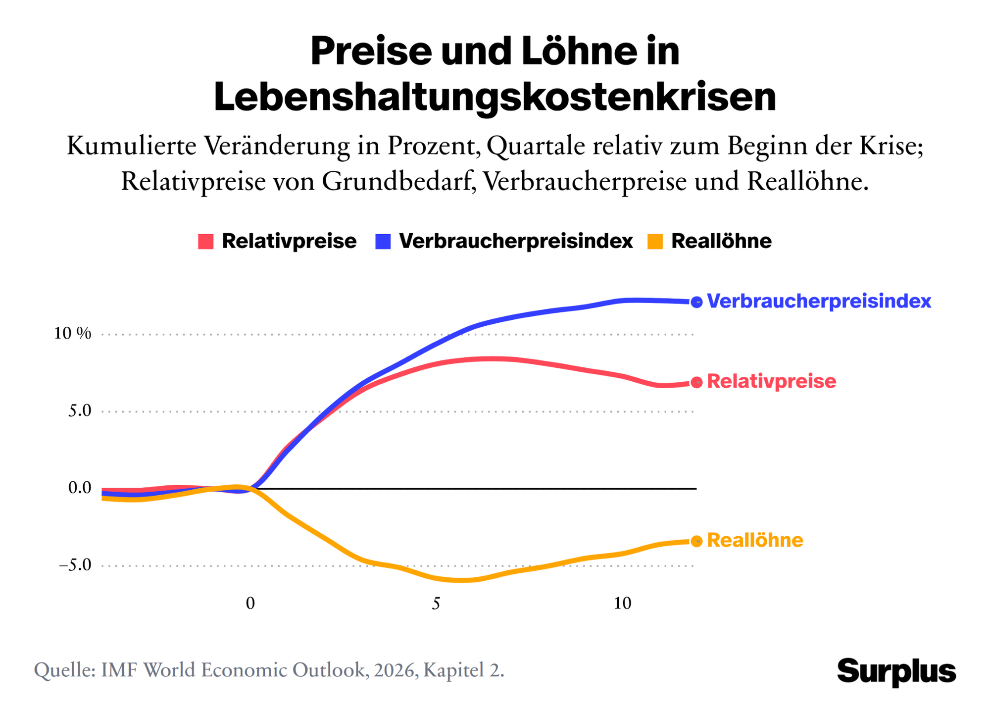 Grafik zum Verlauf einer durchschnittlichen Preiskrise. Quelle: IMF World Economic Outlook 2026