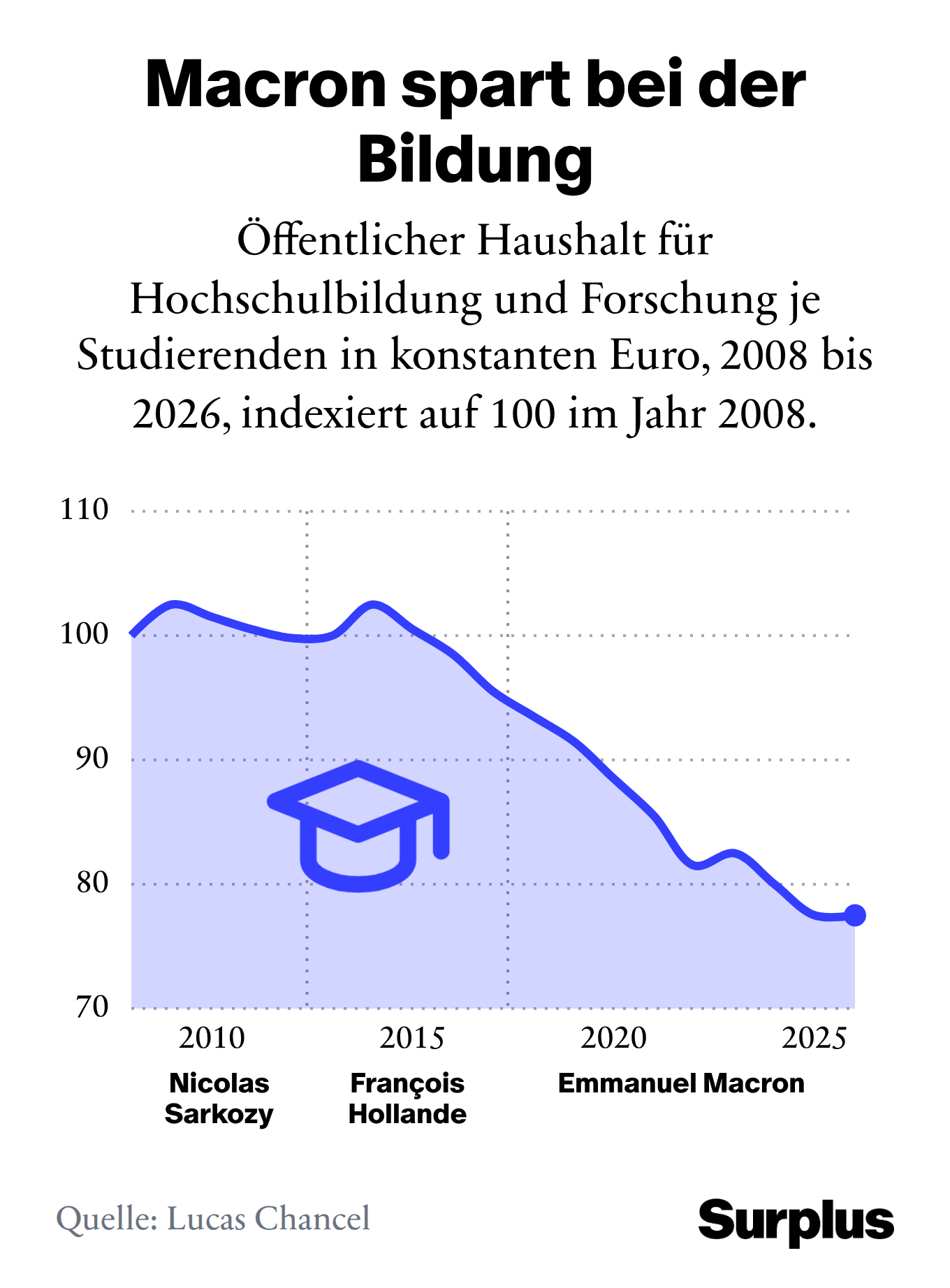 Infografik: Öffentlicher Haushalt für Hochschulbildung und Forschung je Studierenden in konstanten Euro, 2008 bis 2026, indexiert auf 100 im Jahr 2008. Quelle: Lucas Chancel