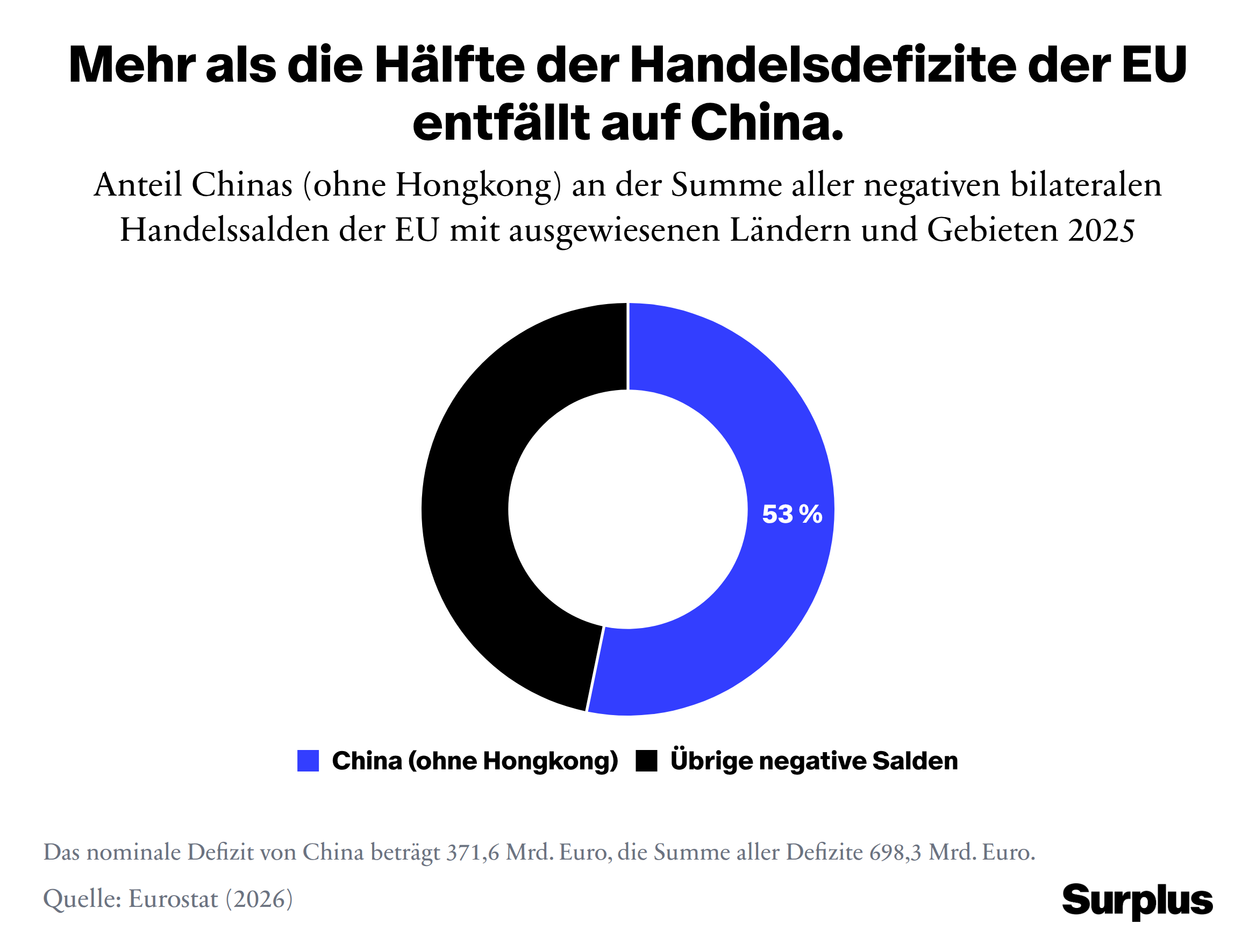Chinas Handelsdefizit machte 2025 53 Prozent an der Summe aller Handelsdefizite mit Ländern und Gebieten aus.