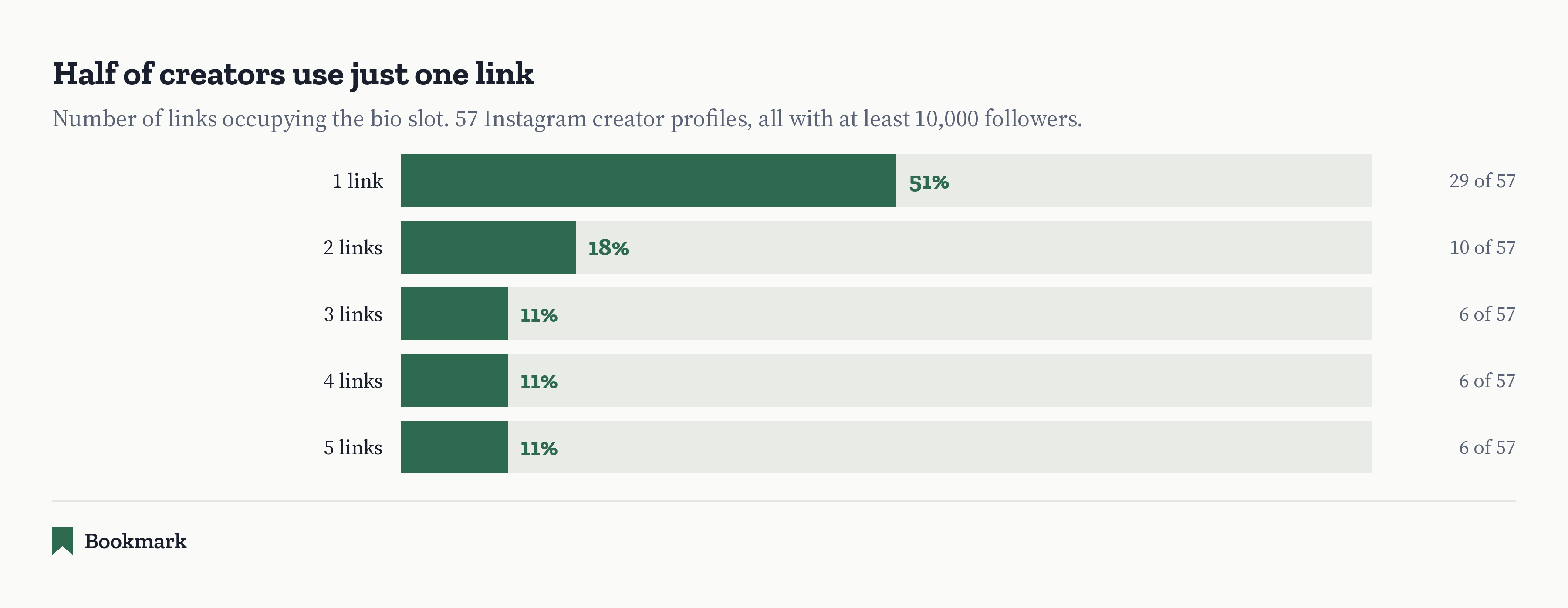 Bar chart titled "Half of creators use just one link". Number of links occupying the bio slot across 57 Instagram creator profiles, all with at least 10,000 followers. 1 link, 51 percent, 29 of 57. 2 links, 18 percent, 10 of 57. 3 links, 11 percent, 6 of 57. 4 links, 11 percent, 6 of 57. 5 links, 11 percent, 6 of 57.