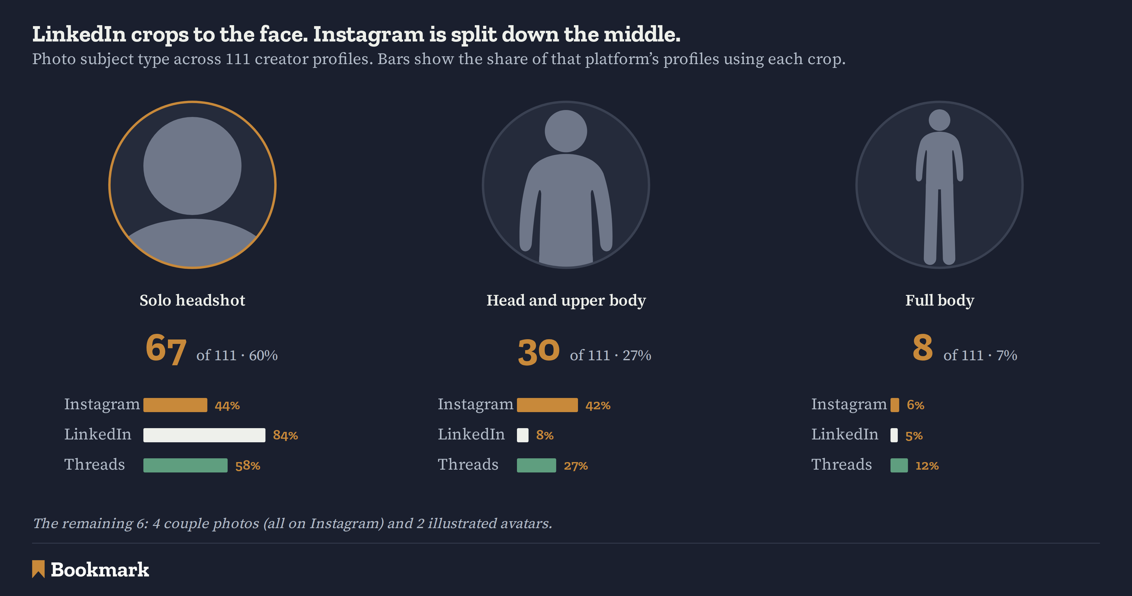 Bar chart of photo subject type across 111 creator profiles. Solo headshot is most common at 67 of 111 (60%), used by 84% of LinkedIn creators, 58% on Threads, and 44% on Instagram. Head and upper body accounts for 30 of 111 (27%), split 42% Instagram, 27% Threads, 8% LinkedIn. Full body is rare at 8 of 111 (7%). The remaining six are four couple photos on Instagram and two illustrated avatars.